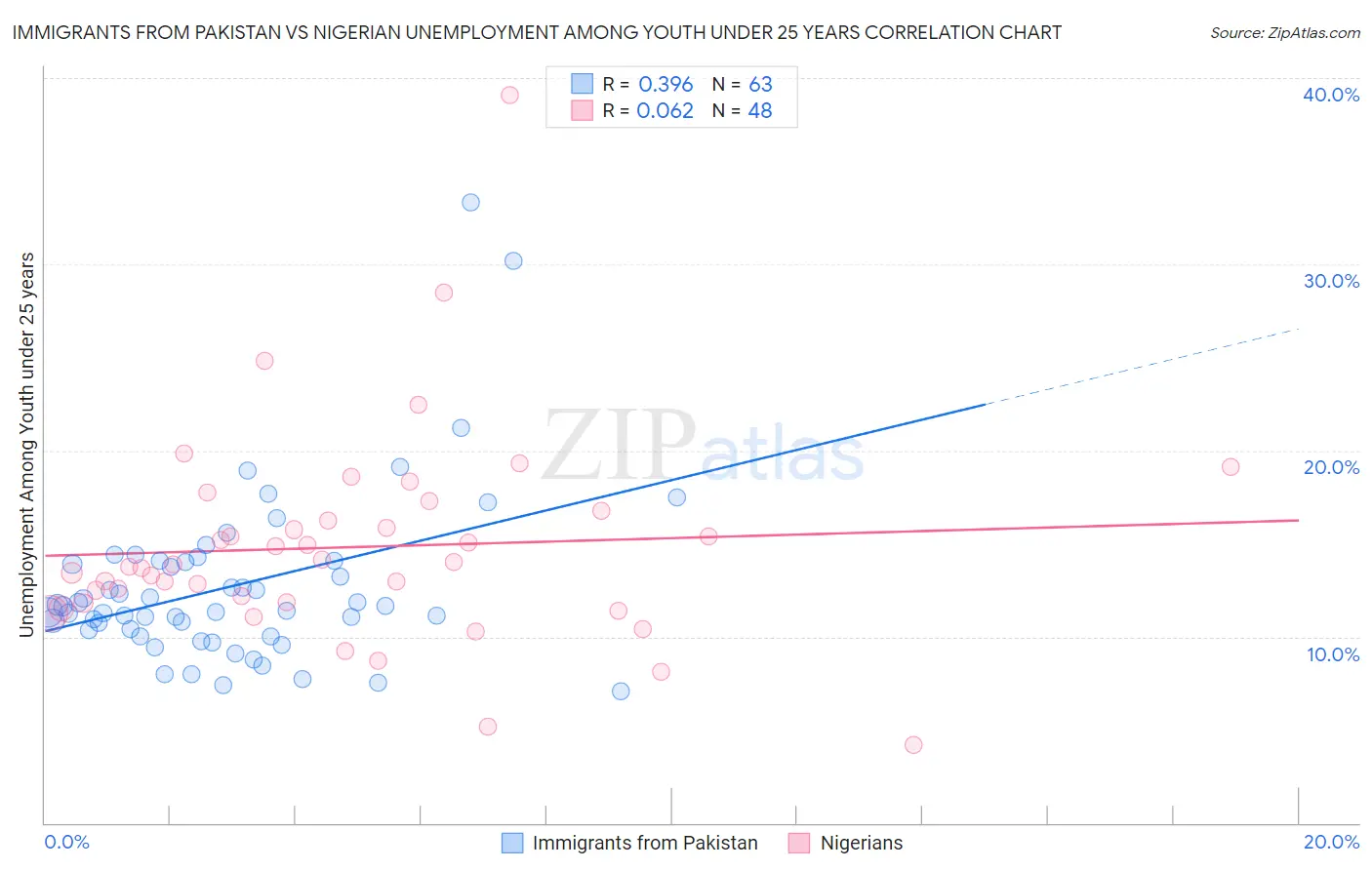 Immigrants from Pakistan vs Nigerian Unemployment Among Youth under 25 years