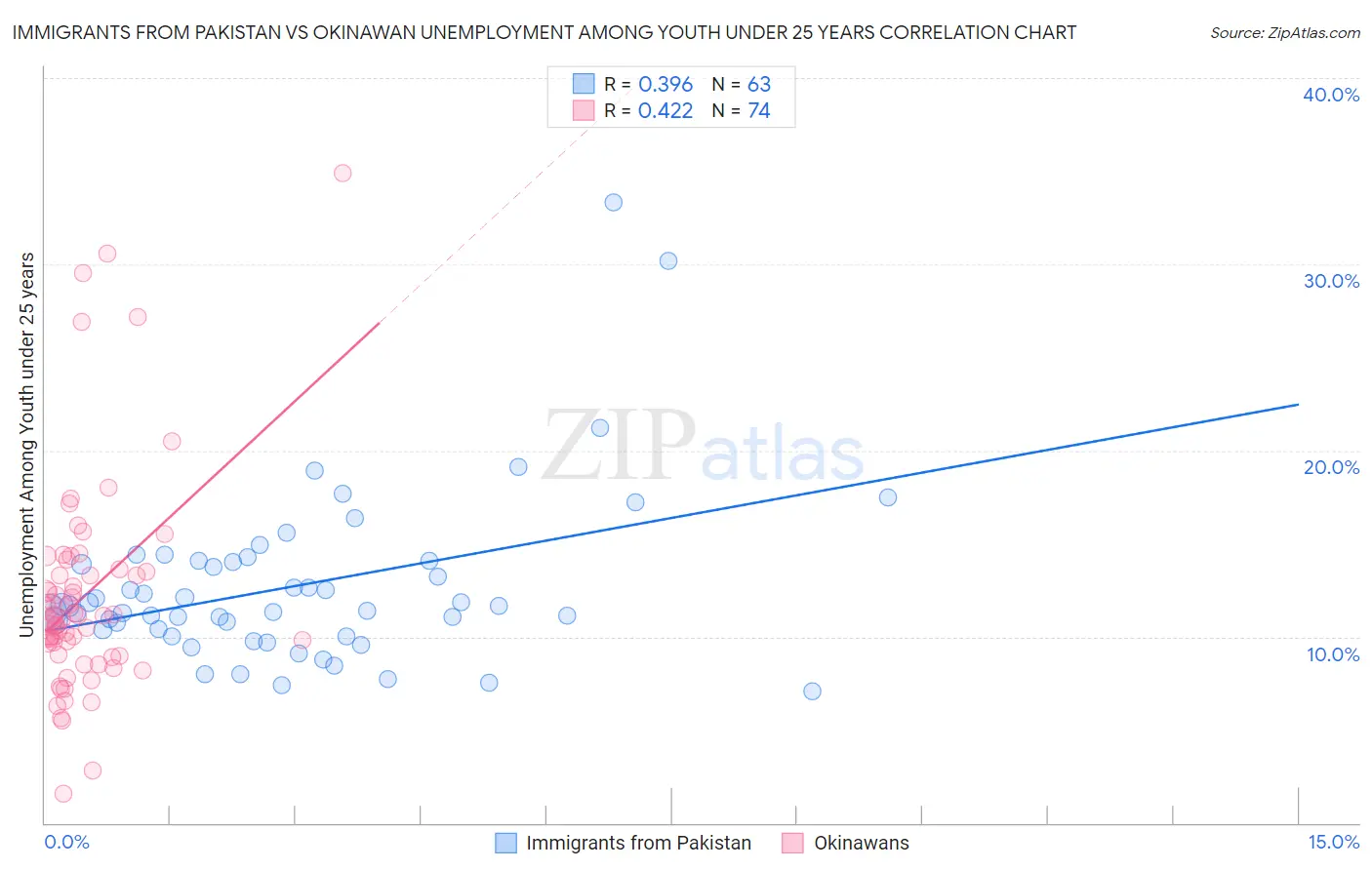 Immigrants from Pakistan vs Okinawan Unemployment Among Youth under 25 years