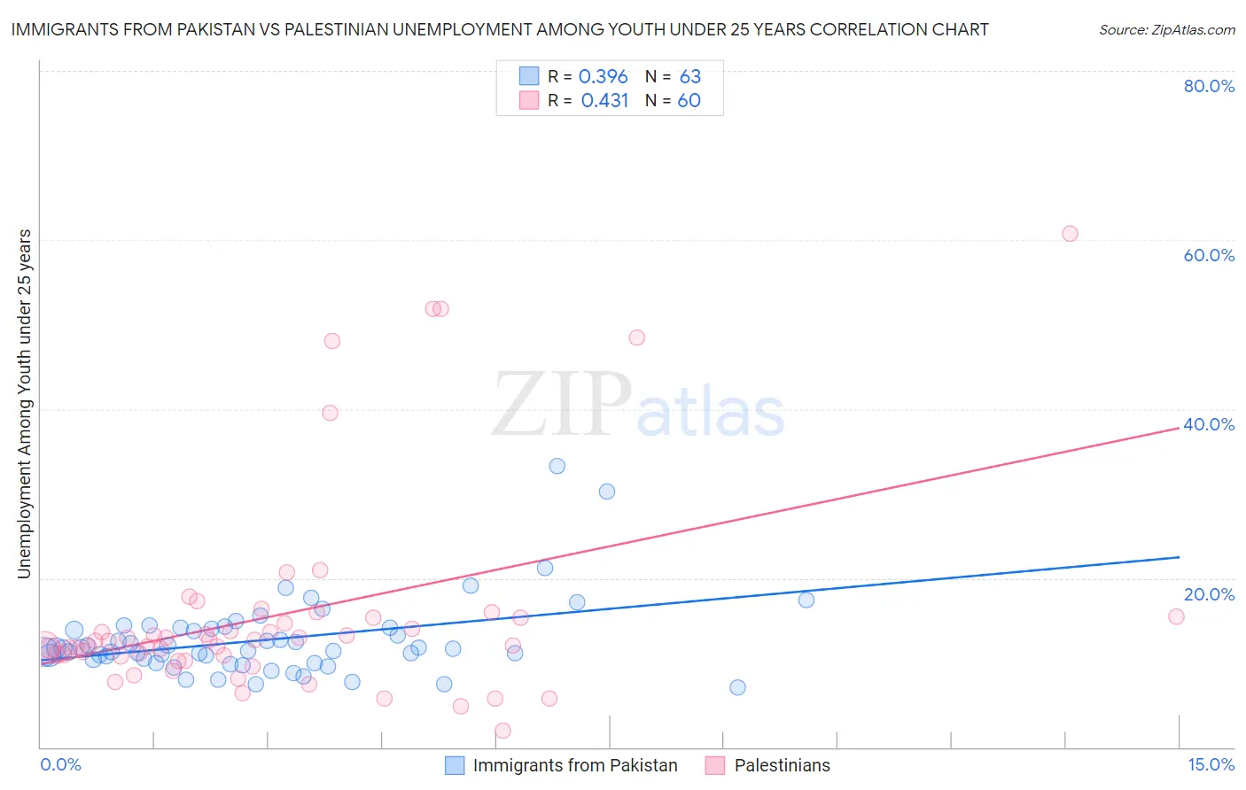 Immigrants from Pakistan vs Palestinian Unemployment Among Youth under 25 years