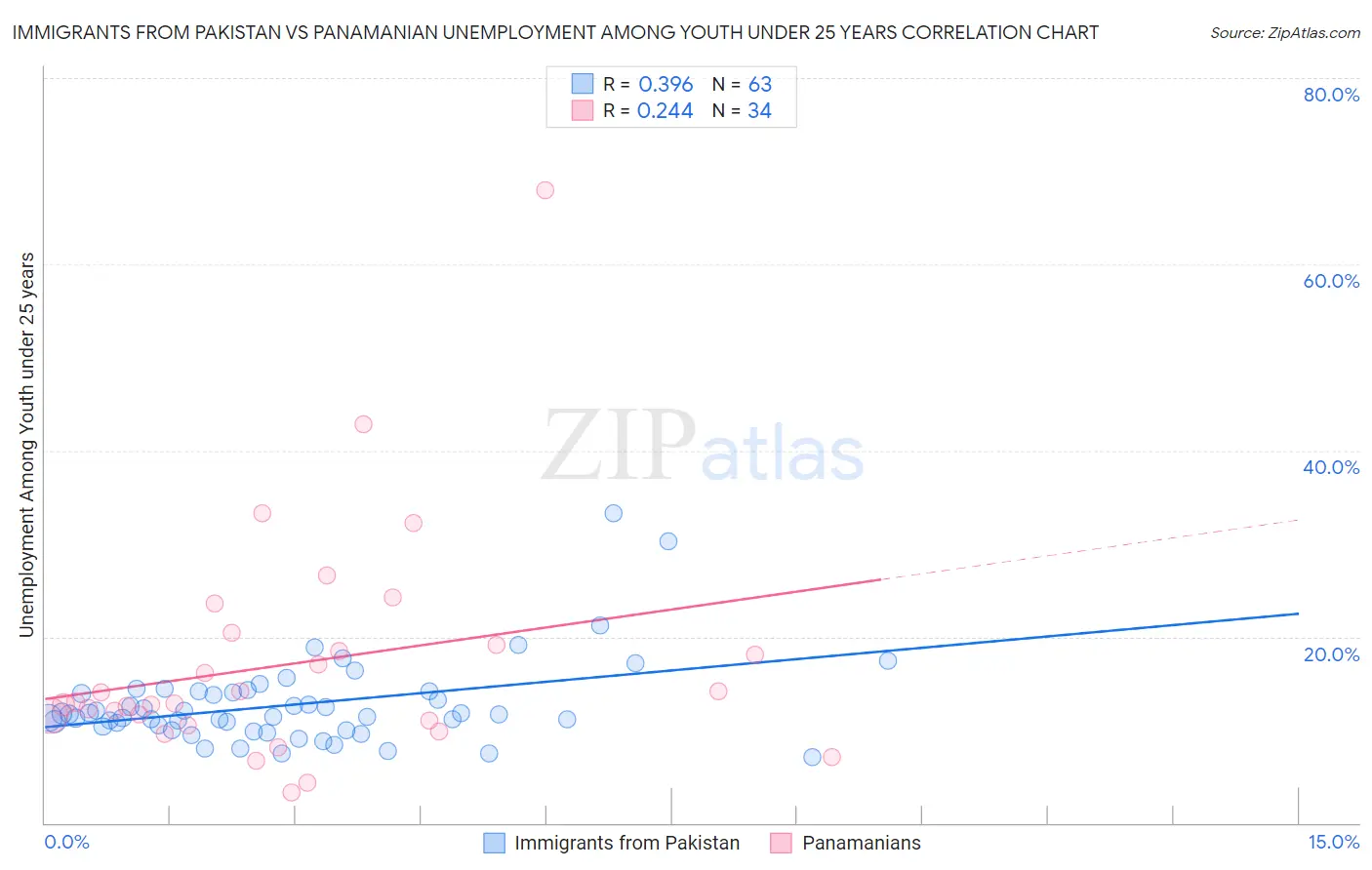 Immigrants from Pakistan vs Panamanian Unemployment Among Youth under 25 years