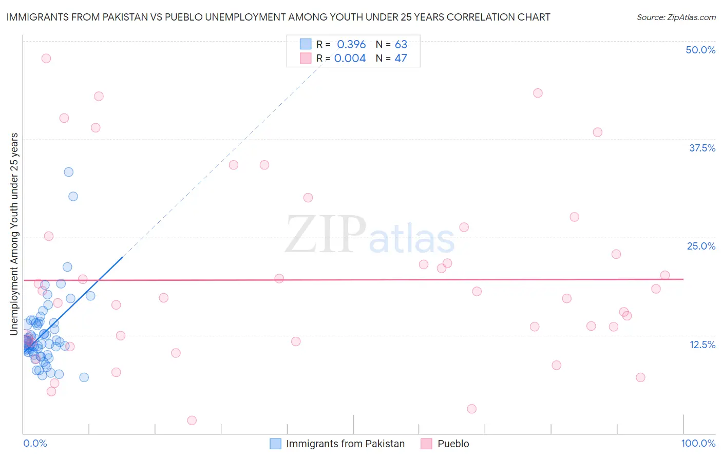 Immigrants from Pakistan vs Pueblo Unemployment Among Youth under 25 years