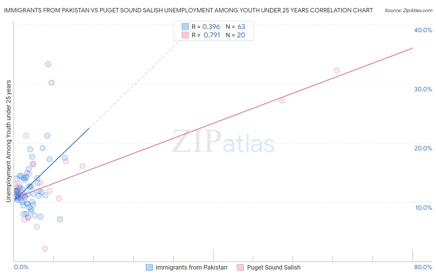 Immigrants from Pakistan vs Puget Sound Salish Unemployment Among Youth under 25 years
