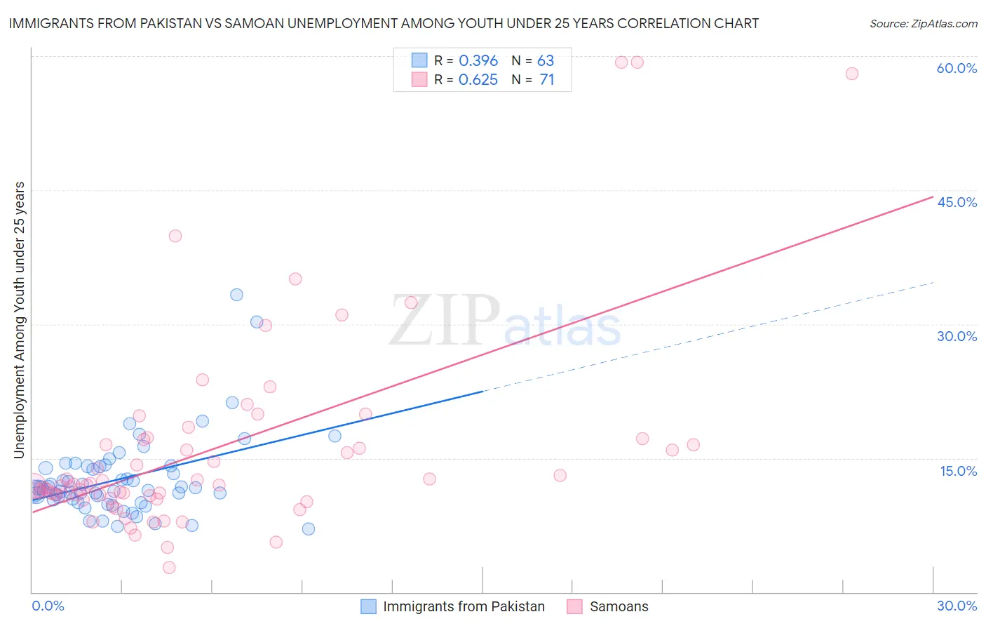 Immigrants from Pakistan vs Samoan Unemployment Among Youth under 25 years