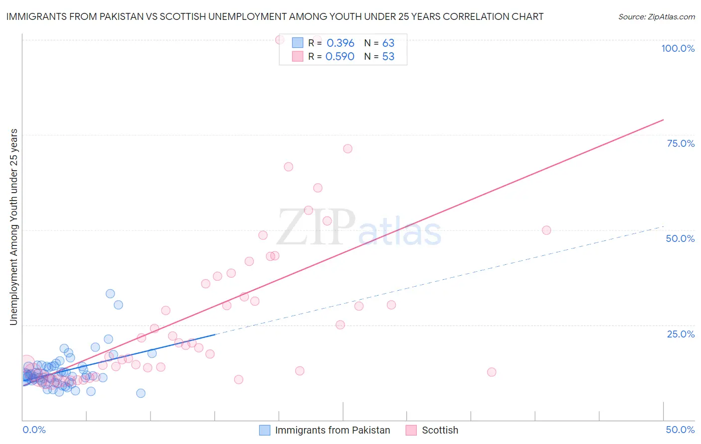 Immigrants from Pakistan vs Scottish Unemployment Among Youth under 25 years