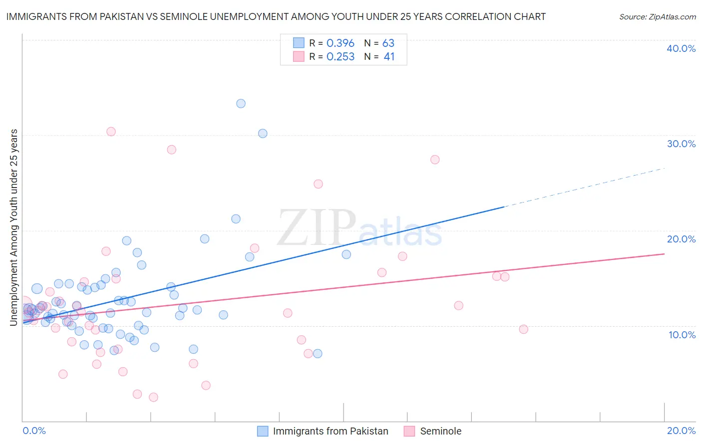 Immigrants from Pakistan vs Seminole Unemployment Among Youth under 25 years
