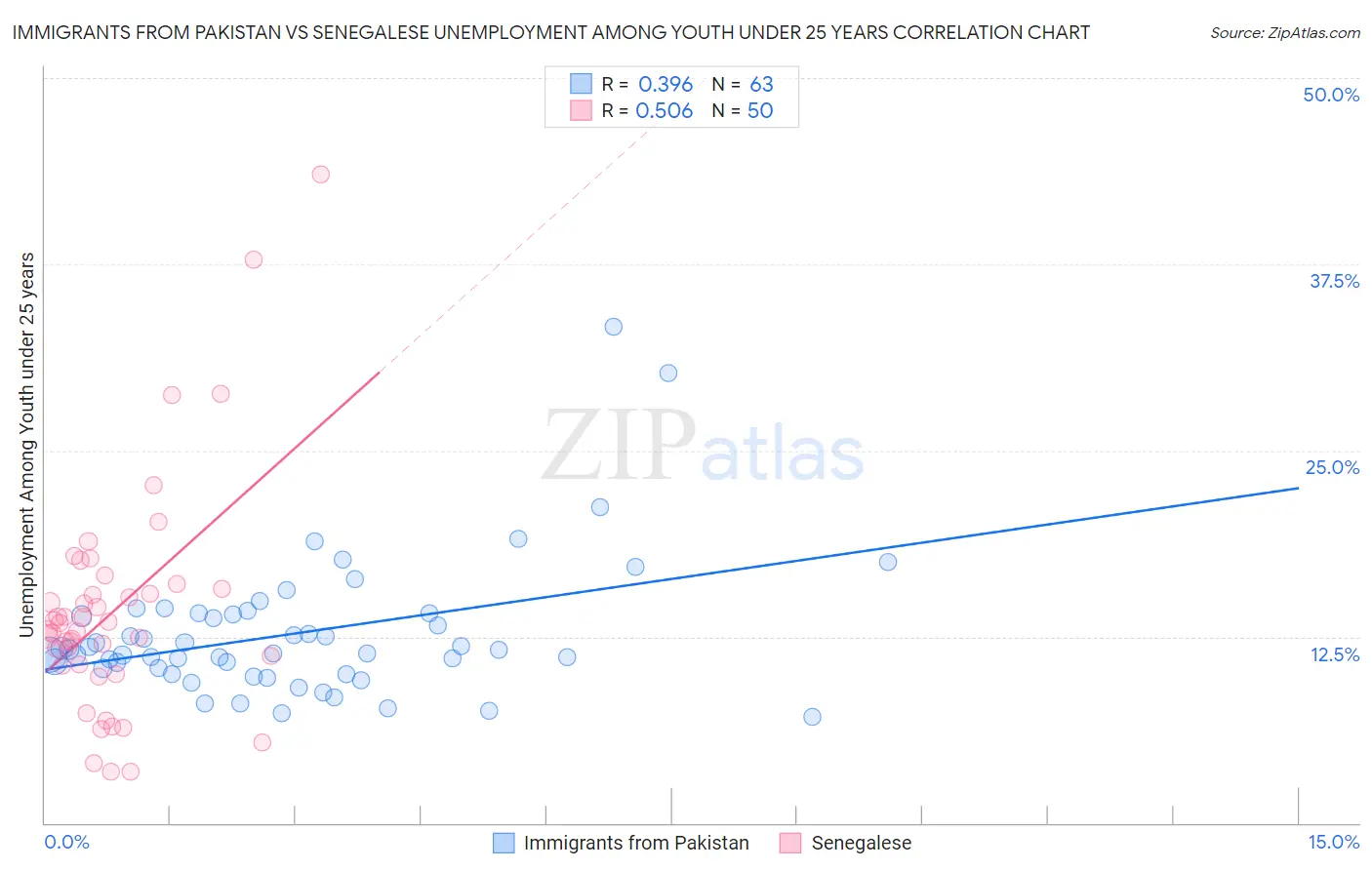 Immigrants from Pakistan vs Senegalese Unemployment Among Youth under 25 years