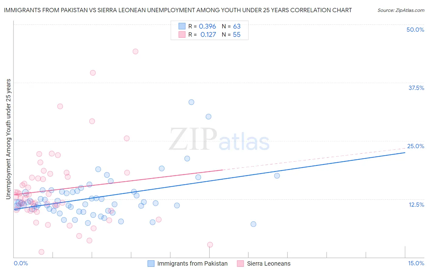 Immigrants from Pakistan vs Sierra Leonean Unemployment Among Youth under 25 years