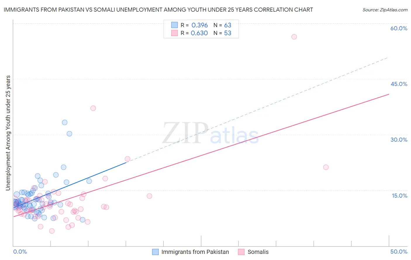 Immigrants from Pakistan vs Somali Unemployment Among Youth under 25 years