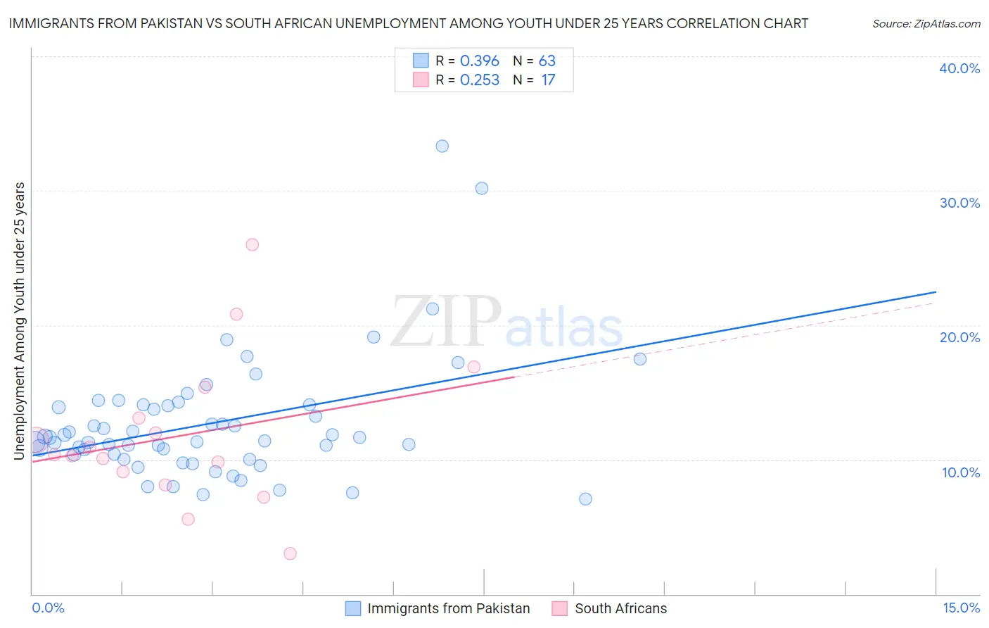 Immigrants from Pakistan vs South African Unemployment Among Youth under 25 years