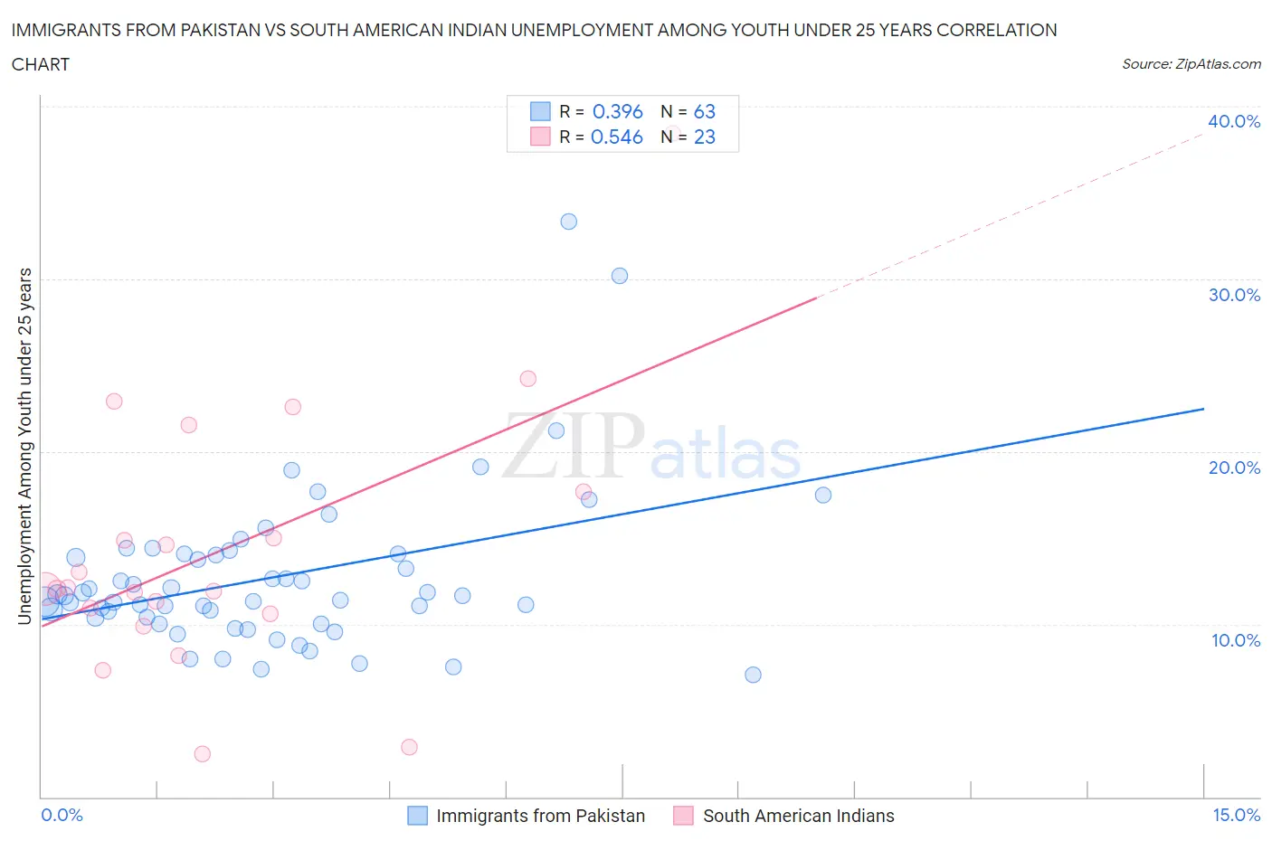 Immigrants from Pakistan vs South American Indian Unemployment Among Youth under 25 years