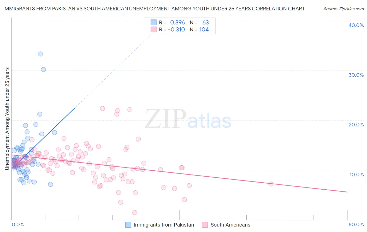 Immigrants from Pakistan vs South American Unemployment Among Youth under 25 years