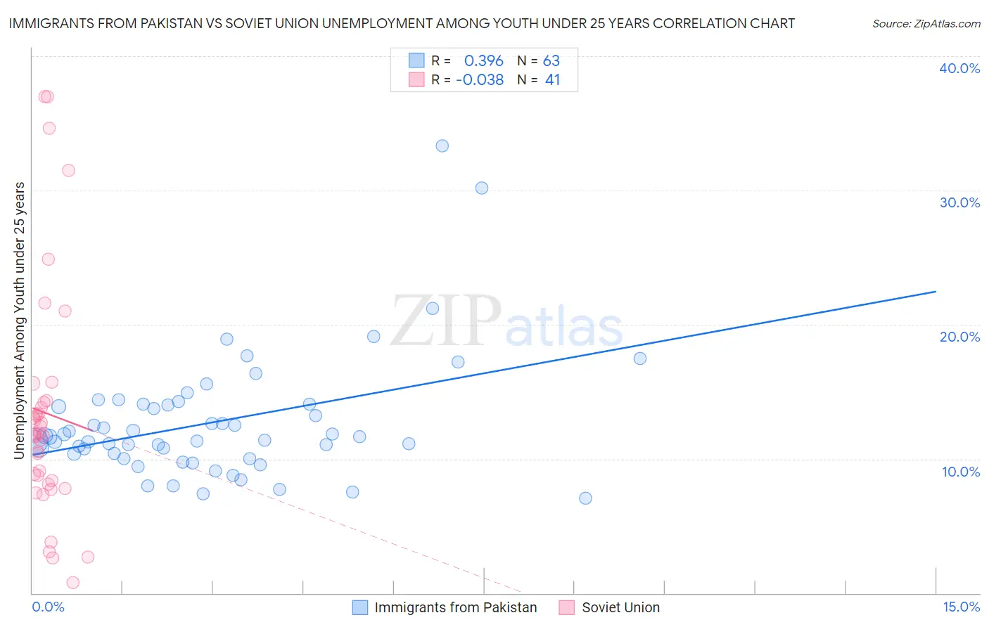 Immigrants from Pakistan vs Soviet Union Unemployment Among Youth under 25 years