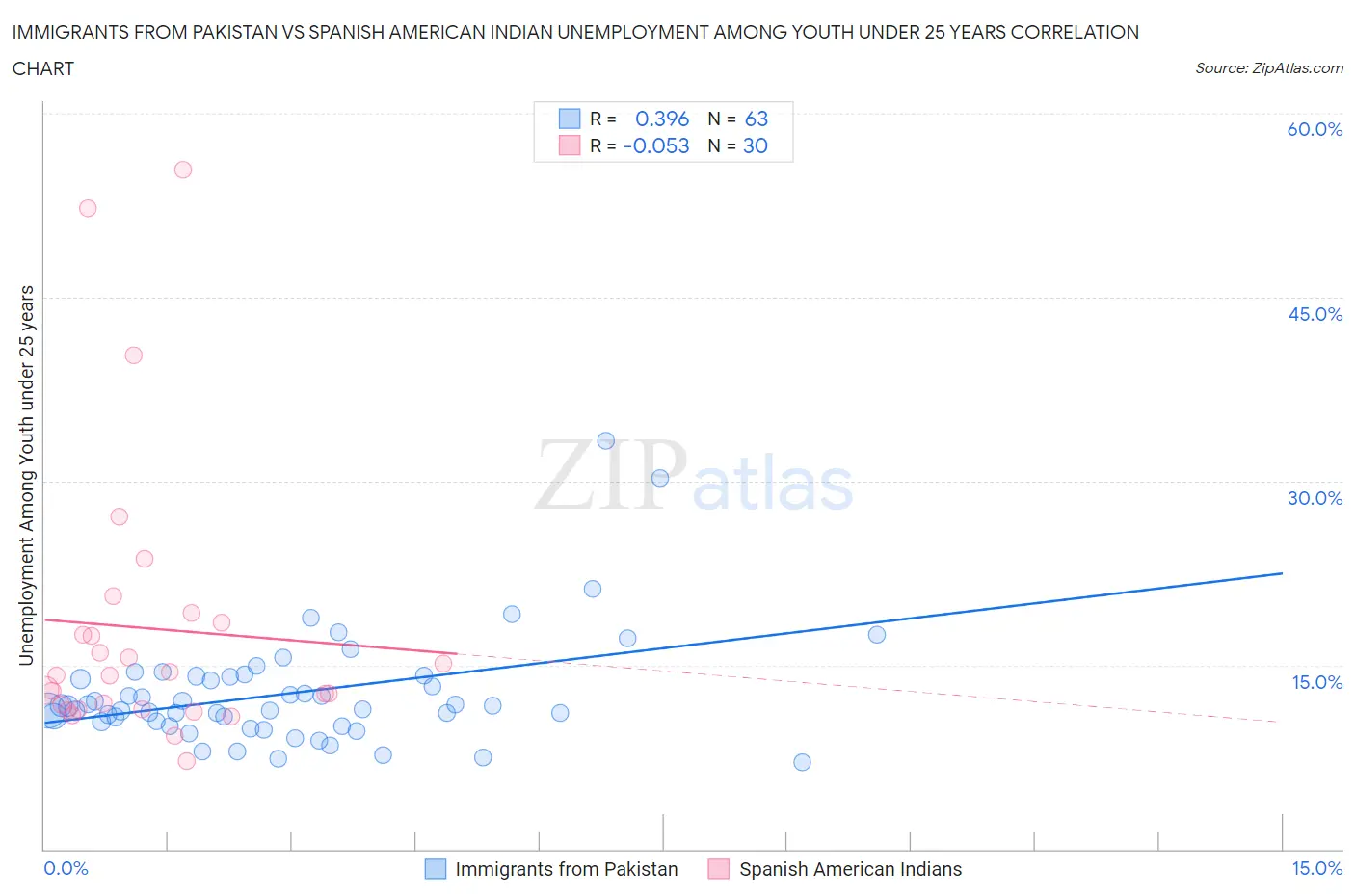 Immigrants from Pakistan vs Spanish American Indian Unemployment Among Youth under 25 years