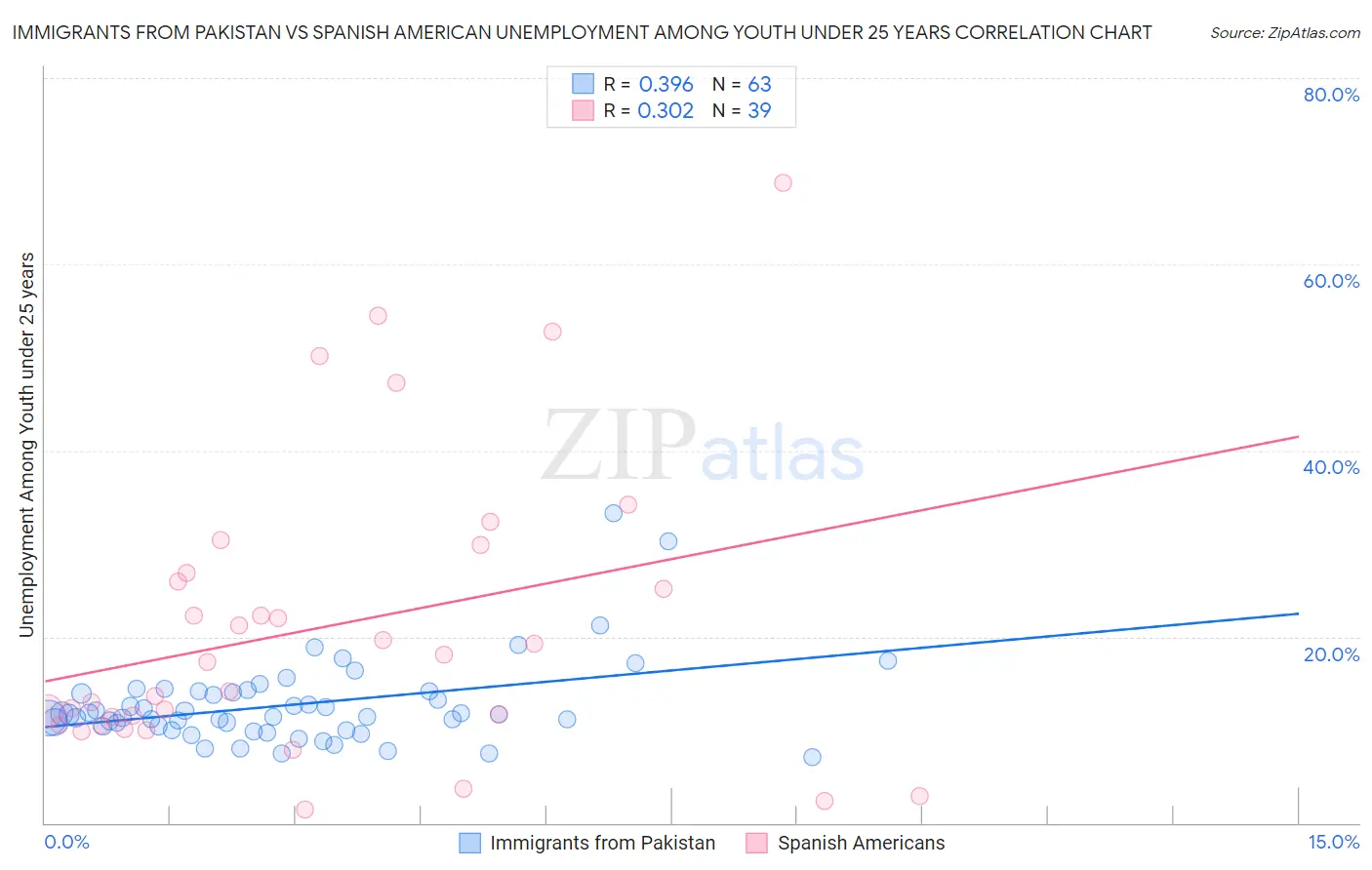 Immigrants from Pakistan vs Spanish American Unemployment Among Youth under 25 years