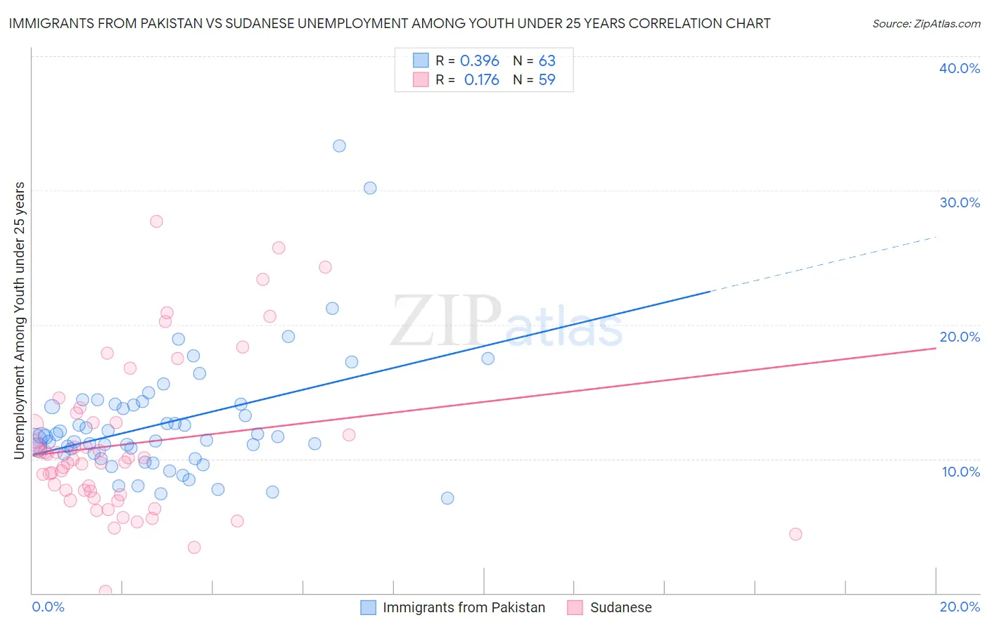 Immigrants from Pakistan vs Sudanese Unemployment Among Youth under 25 years