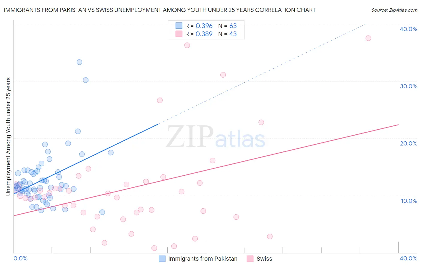Immigrants from Pakistan vs Swiss Unemployment Among Youth under 25 years