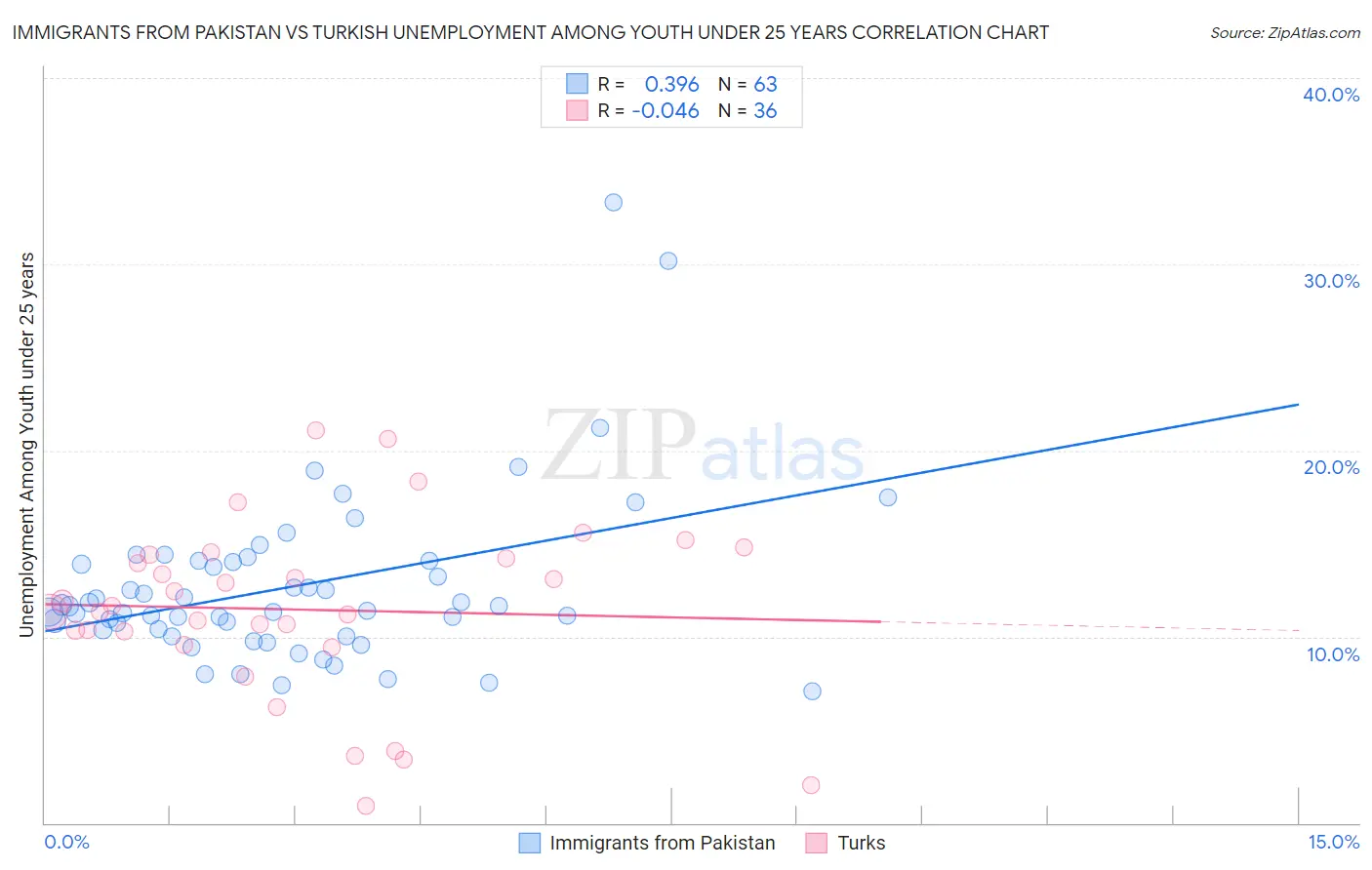 Immigrants from Pakistan vs Turkish Unemployment Among Youth under 25 years