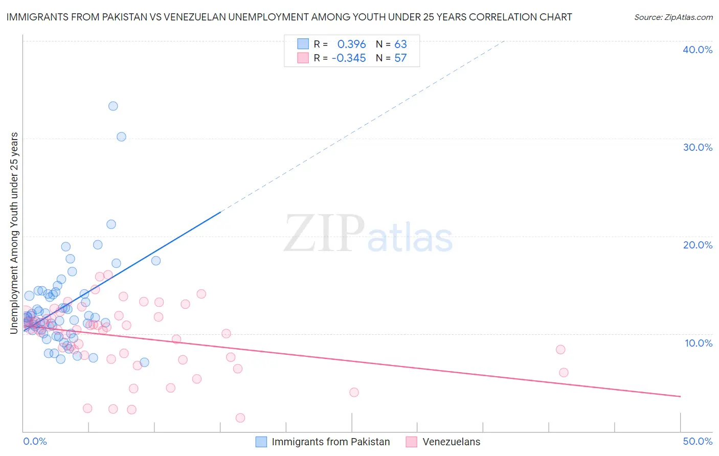 Immigrants from Pakistan vs Venezuelan Unemployment Among Youth under 25 years