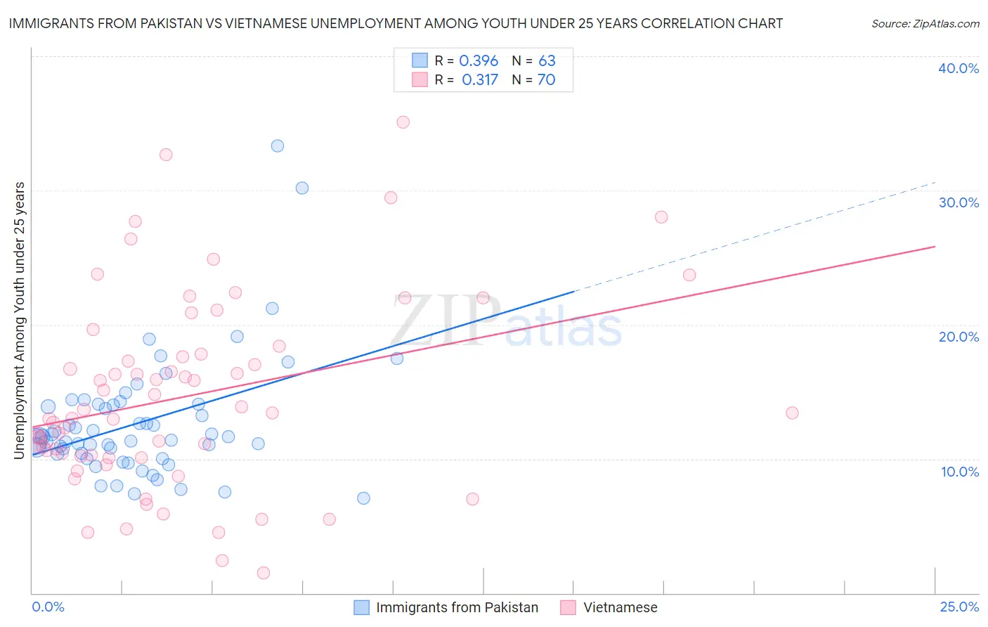 Immigrants from Pakistan vs Vietnamese Unemployment Among Youth under 25 years