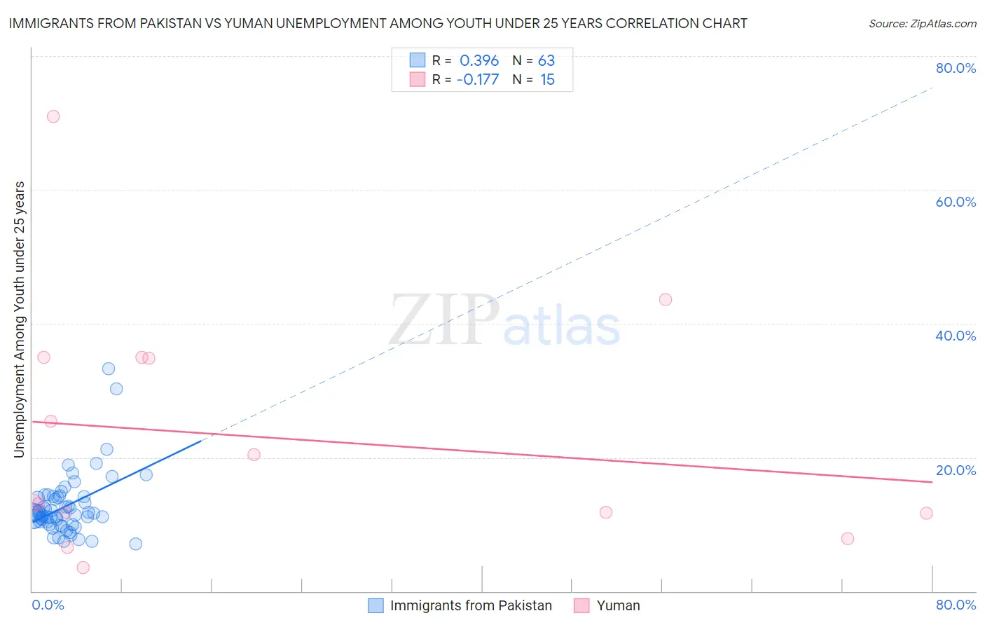 Immigrants from Pakistan vs Yuman Unemployment Among Youth under 25 years