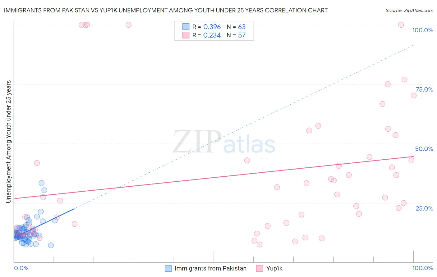 Immigrants from Pakistan vs Yup'ik Unemployment Among Youth under 25 years
