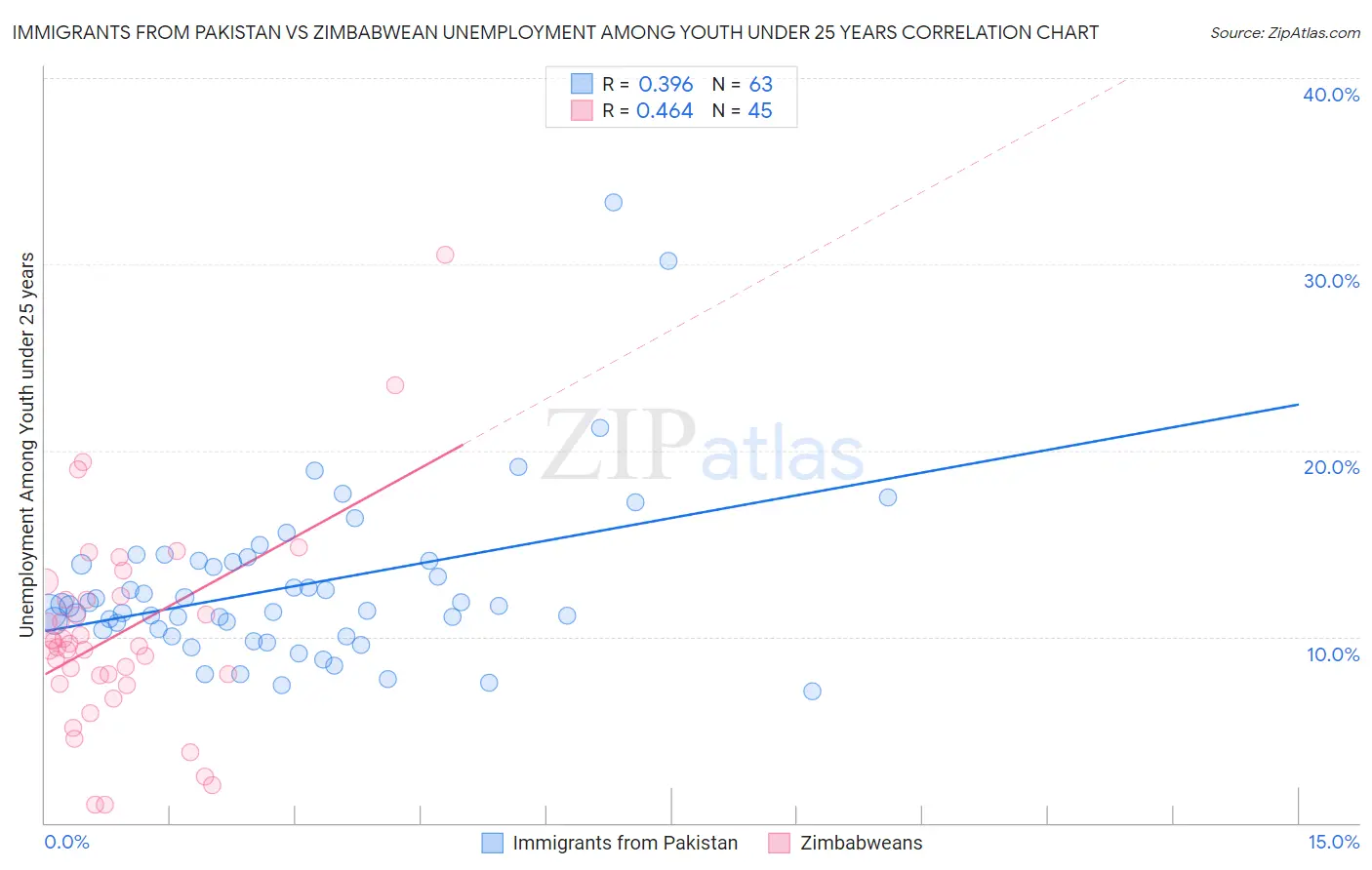 Immigrants from Pakistan vs Zimbabwean Unemployment Among Youth under 25 years