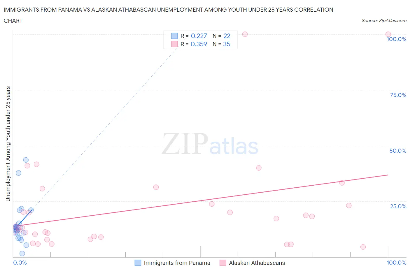 Immigrants from Panama vs Alaskan Athabascan Unemployment Among Youth under 25 years