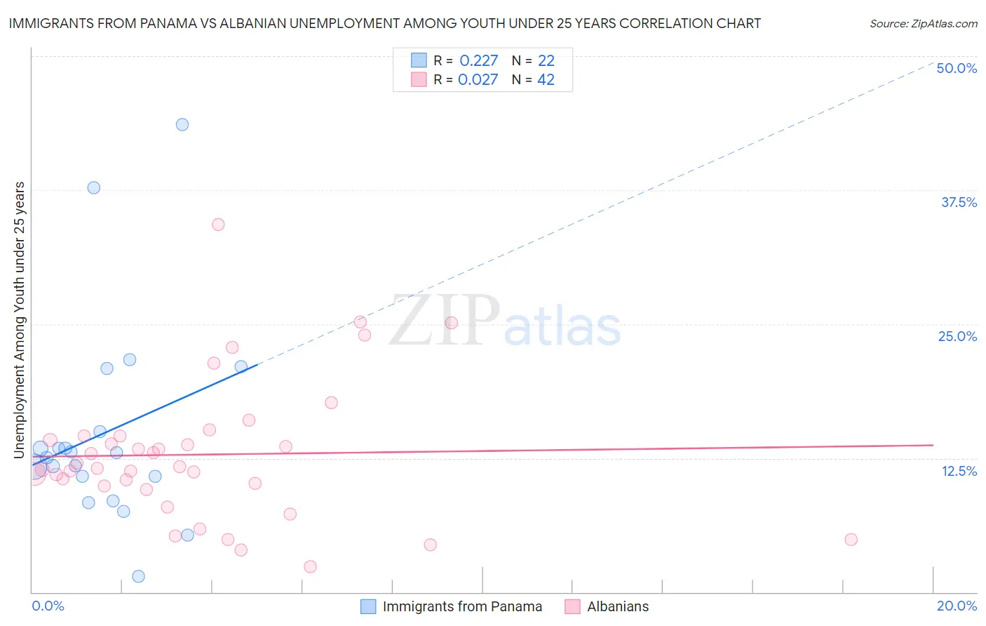 Immigrants from Panama vs Albanian Unemployment Among Youth under 25 years