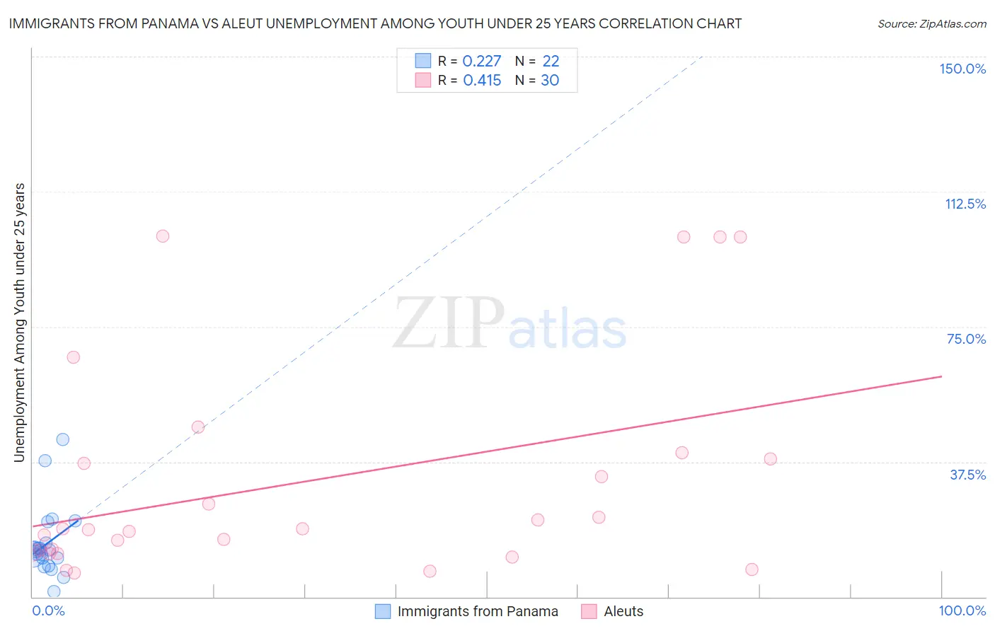 Immigrants from Panama vs Aleut Unemployment Among Youth under 25 years