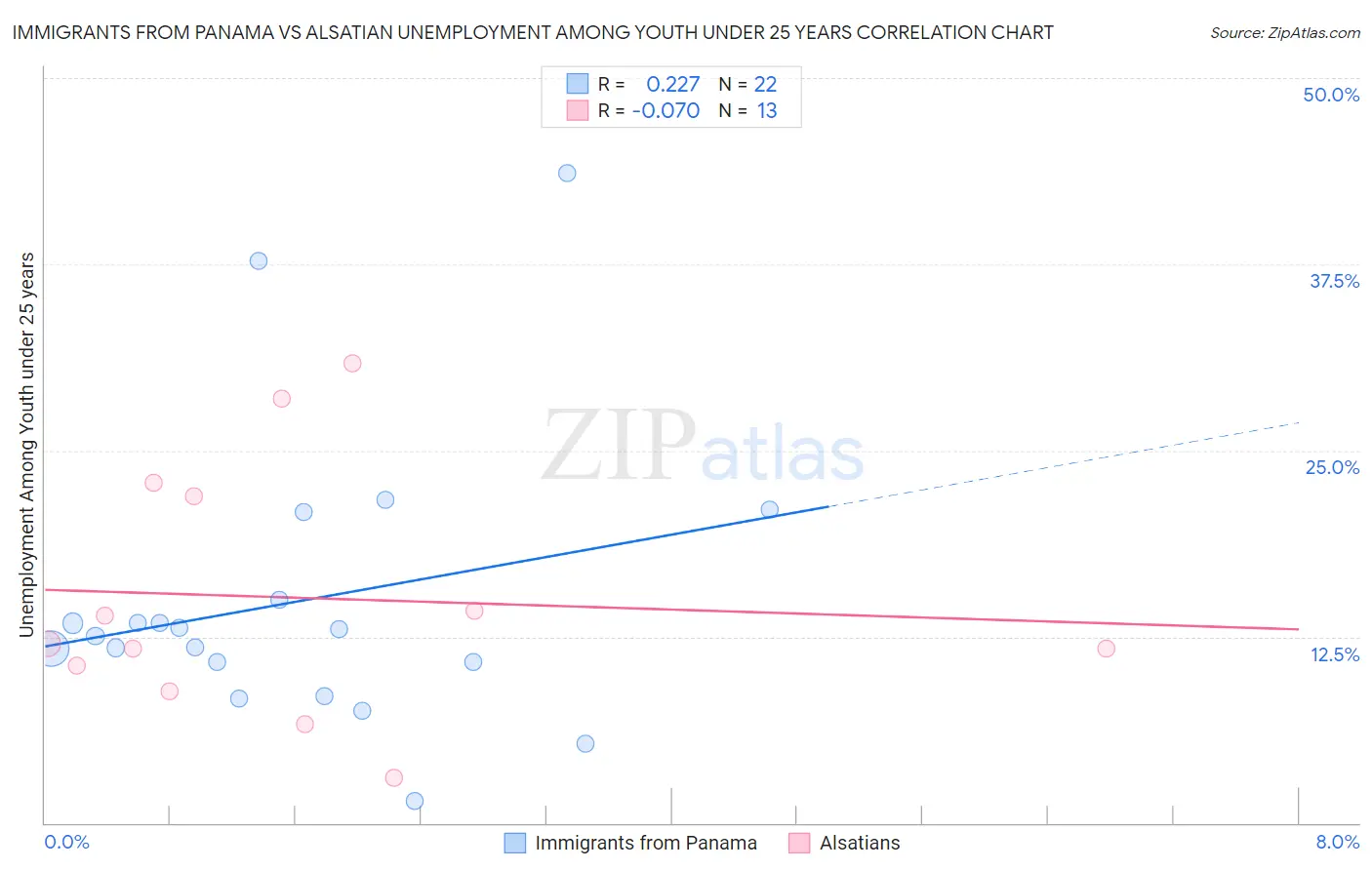 Immigrants from Panama vs Alsatian Unemployment Among Youth under 25 years