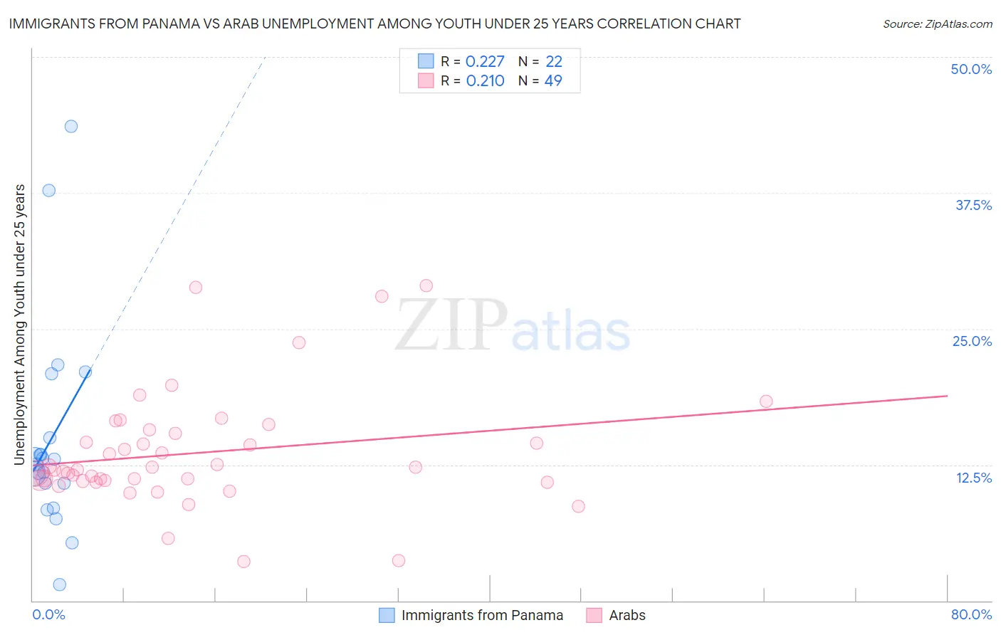 Immigrants from Panama vs Arab Unemployment Among Youth under 25 years