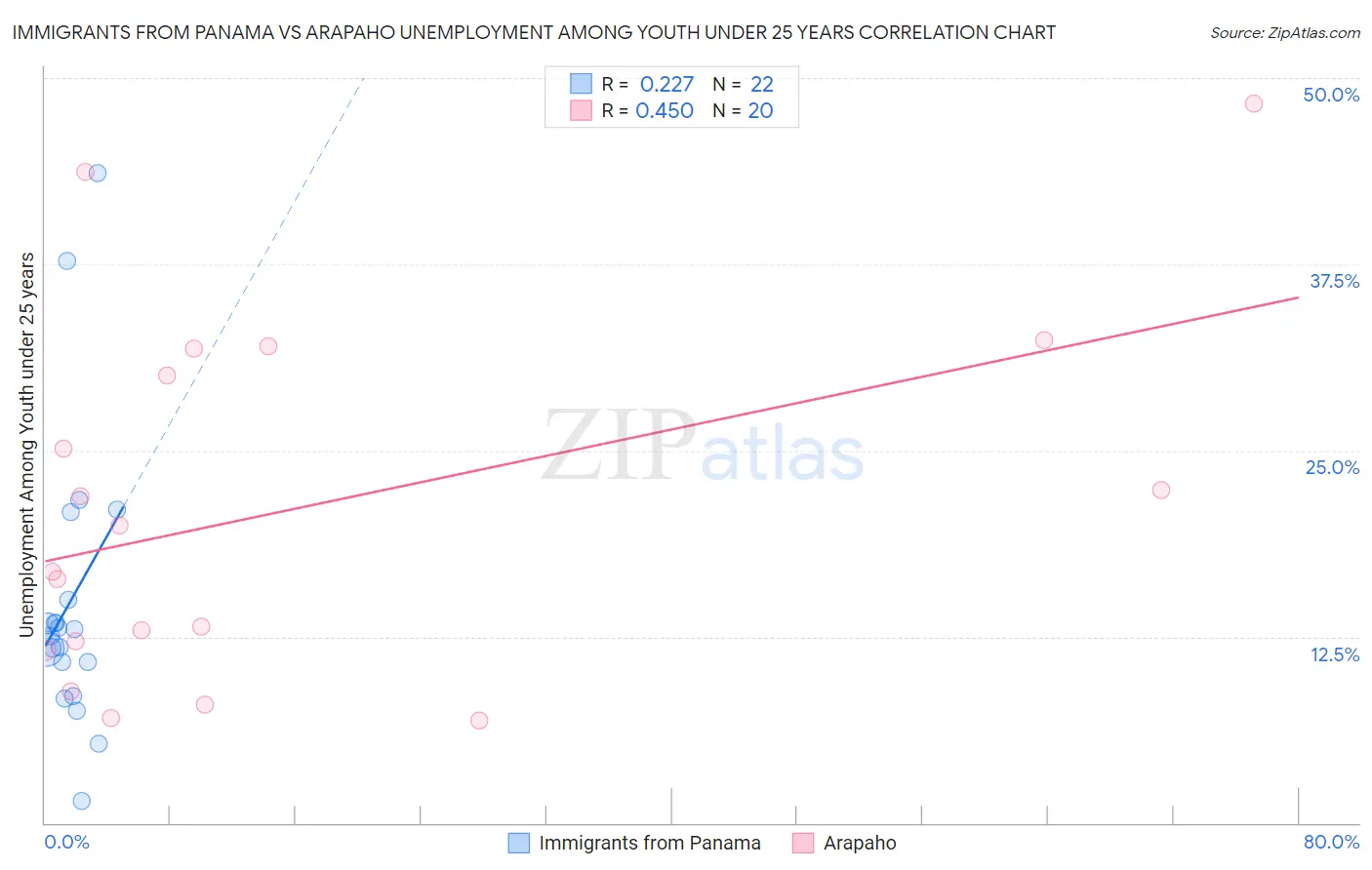 Immigrants from Panama vs Arapaho Unemployment Among Youth under 25 years