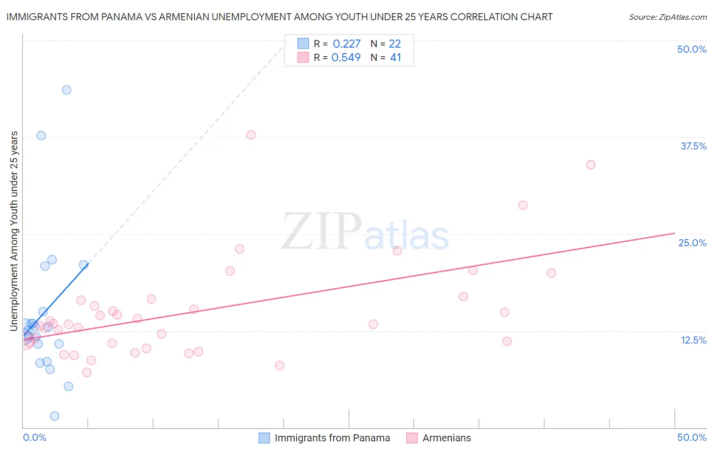 Immigrants from Panama vs Armenian Unemployment Among Youth under 25 years