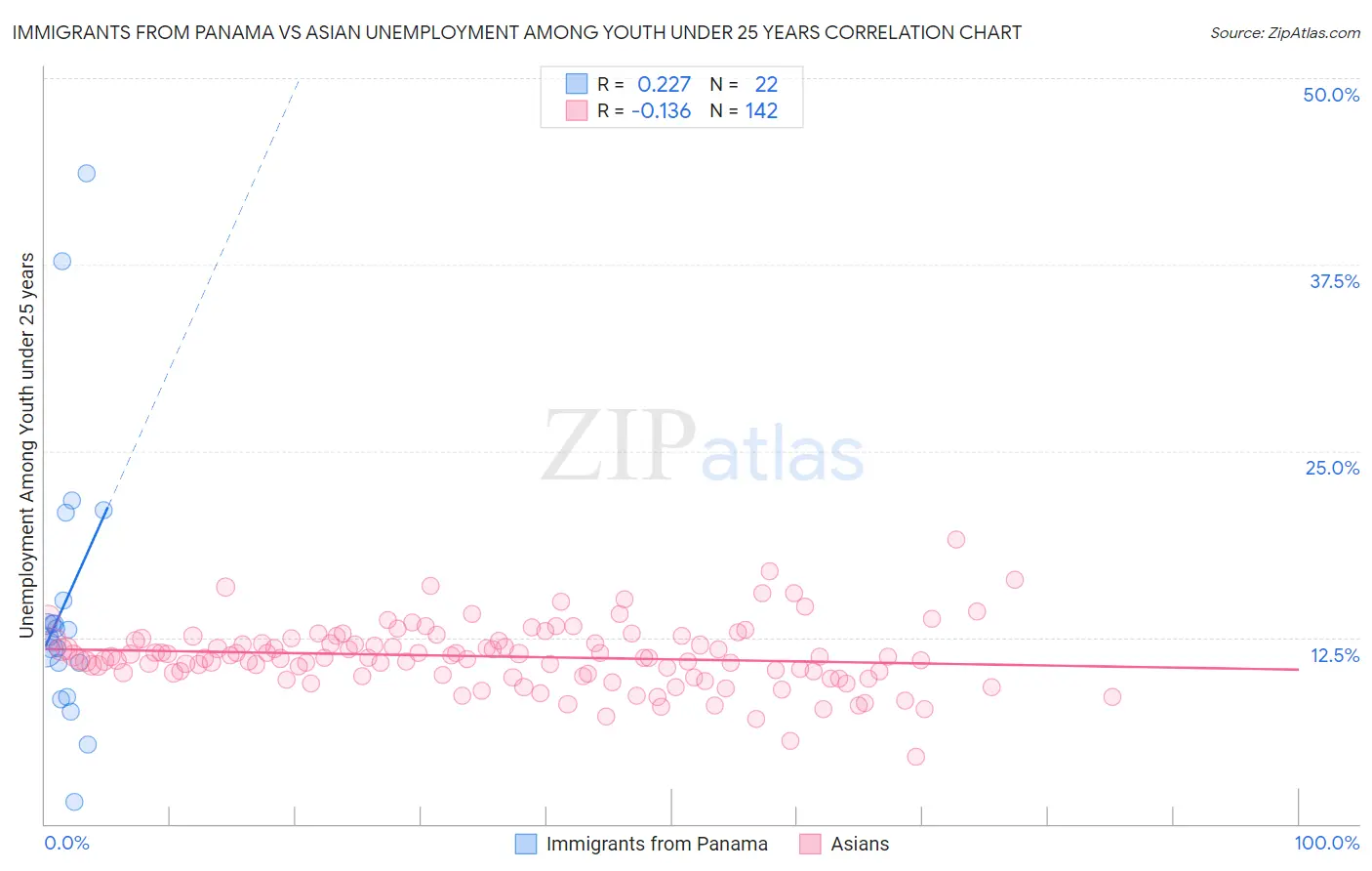 Immigrants from Panama vs Asian Unemployment Among Youth under 25 years