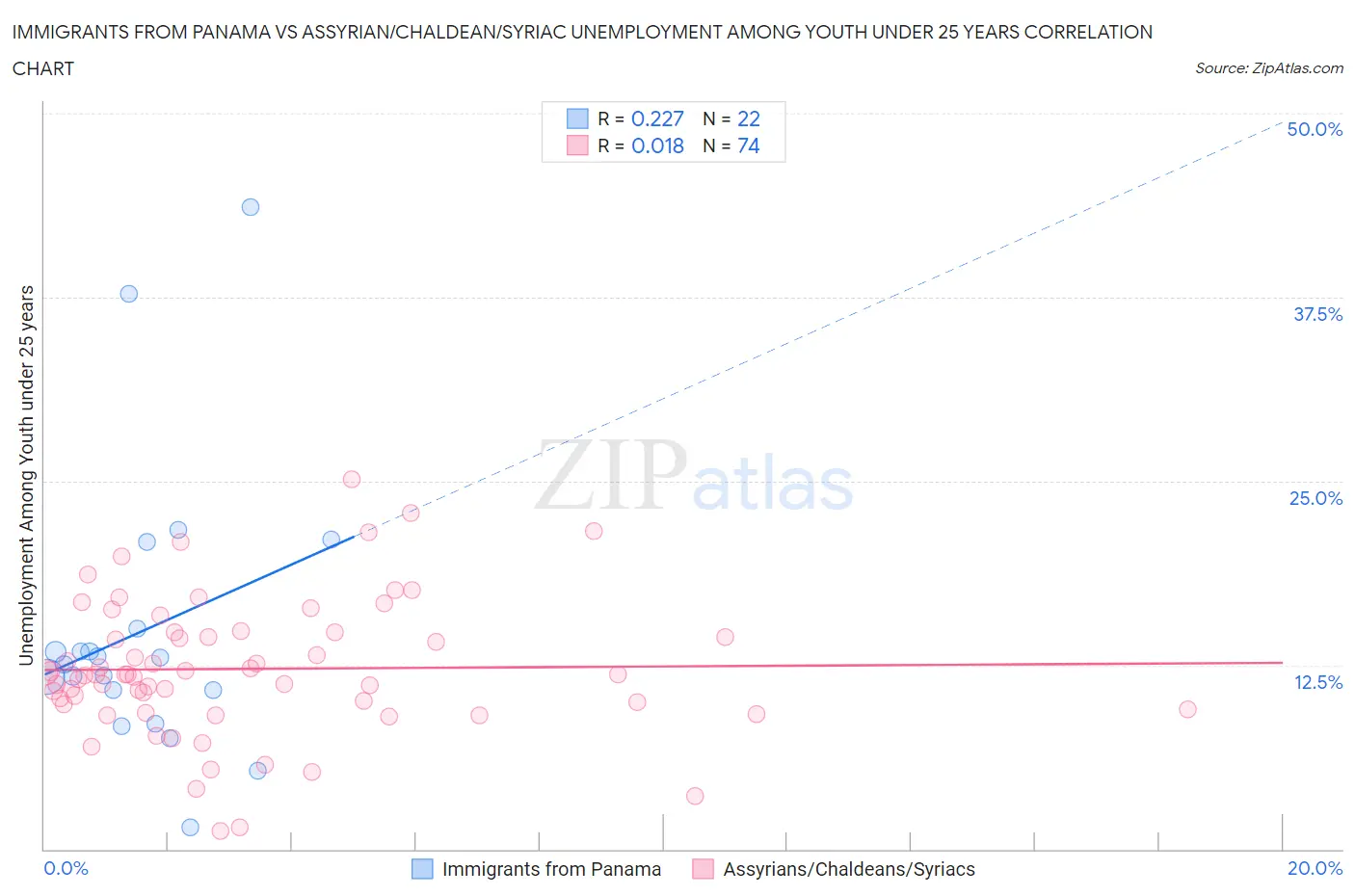 Immigrants from Panama vs Assyrian/Chaldean/Syriac Unemployment Among Youth under 25 years