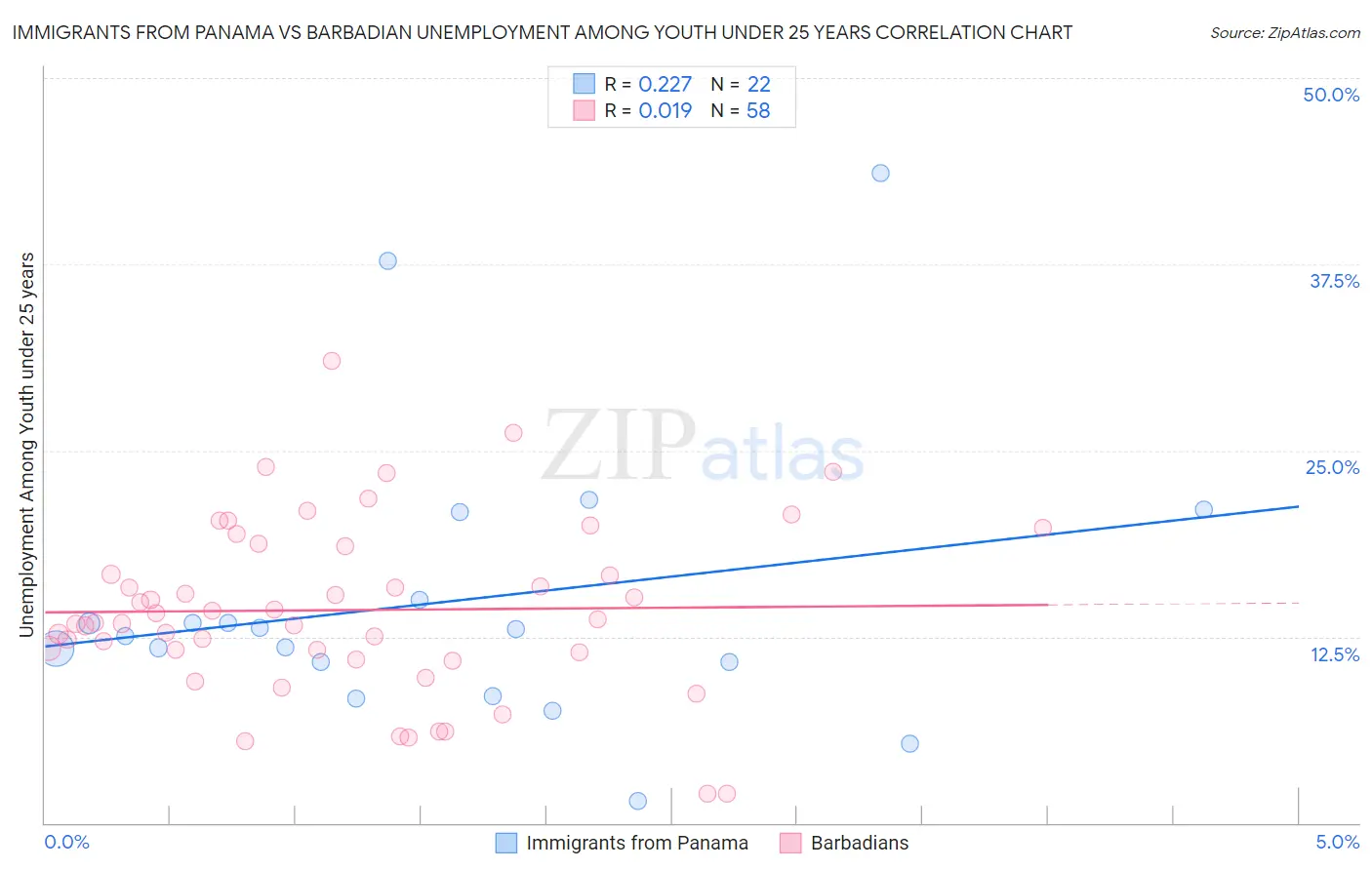 Immigrants from Panama vs Barbadian Unemployment Among Youth under 25 years