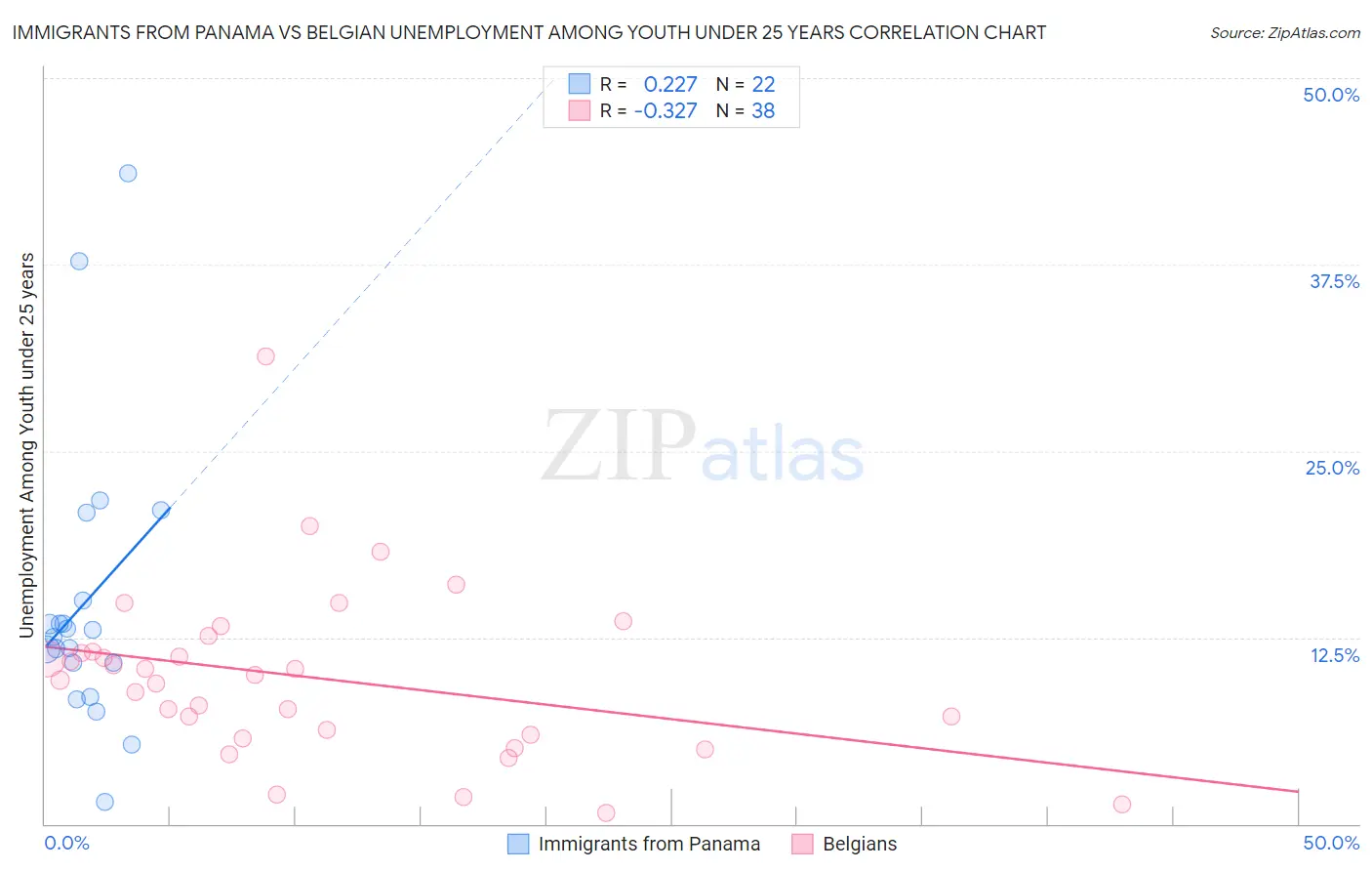 Immigrants from Panama vs Belgian Unemployment Among Youth under 25 years
