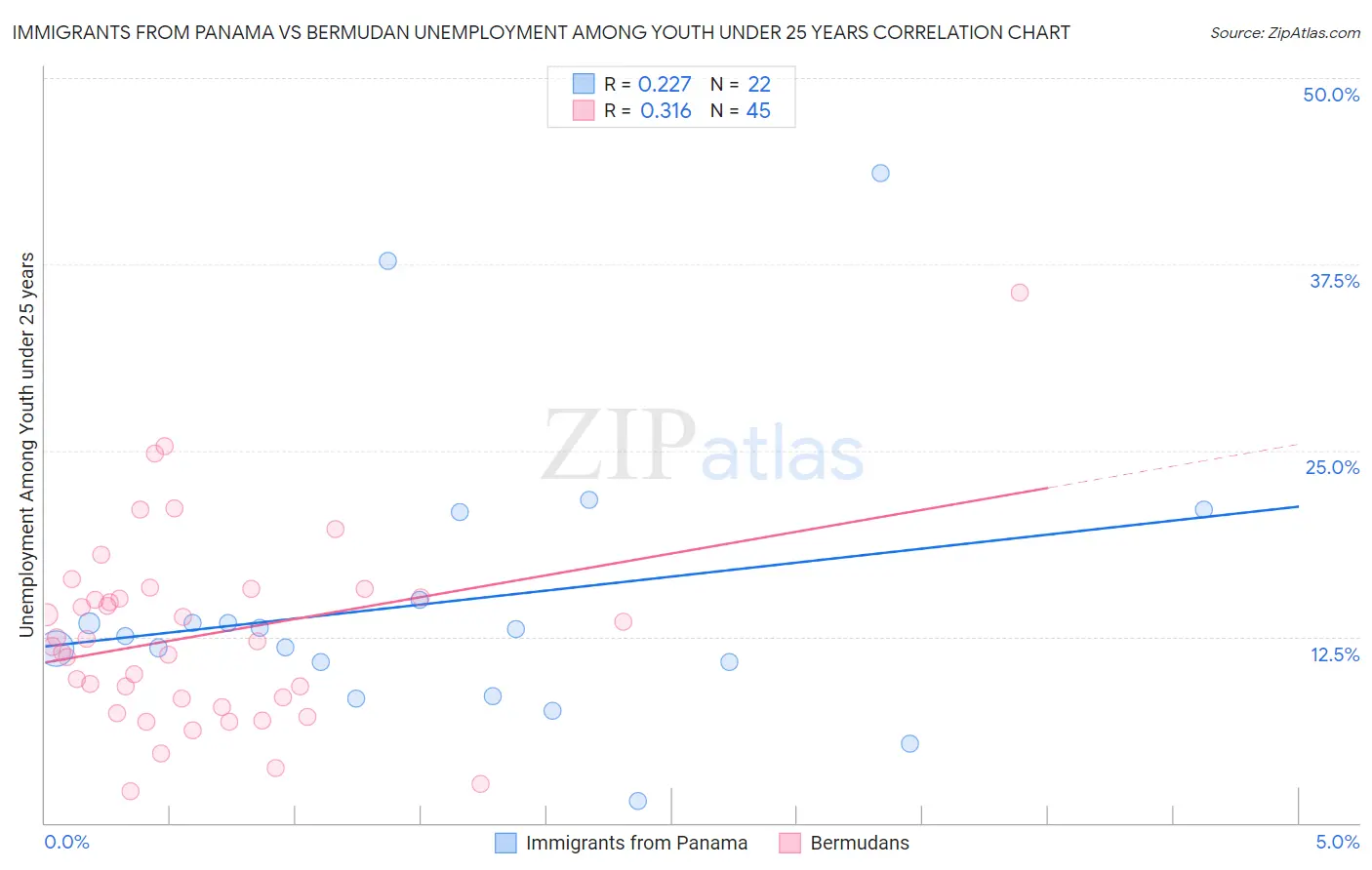 Immigrants from Panama vs Bermudan Unemployment Among Youth under 25 years