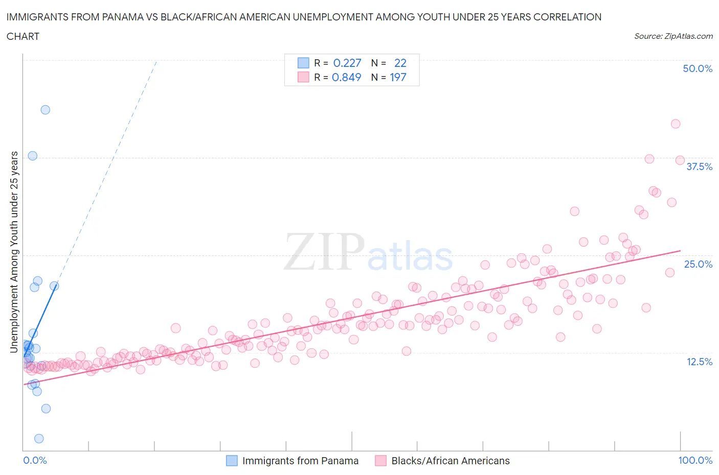 Immigrants from Panama vs Black/African American Unemployment Among Youth under 25 years