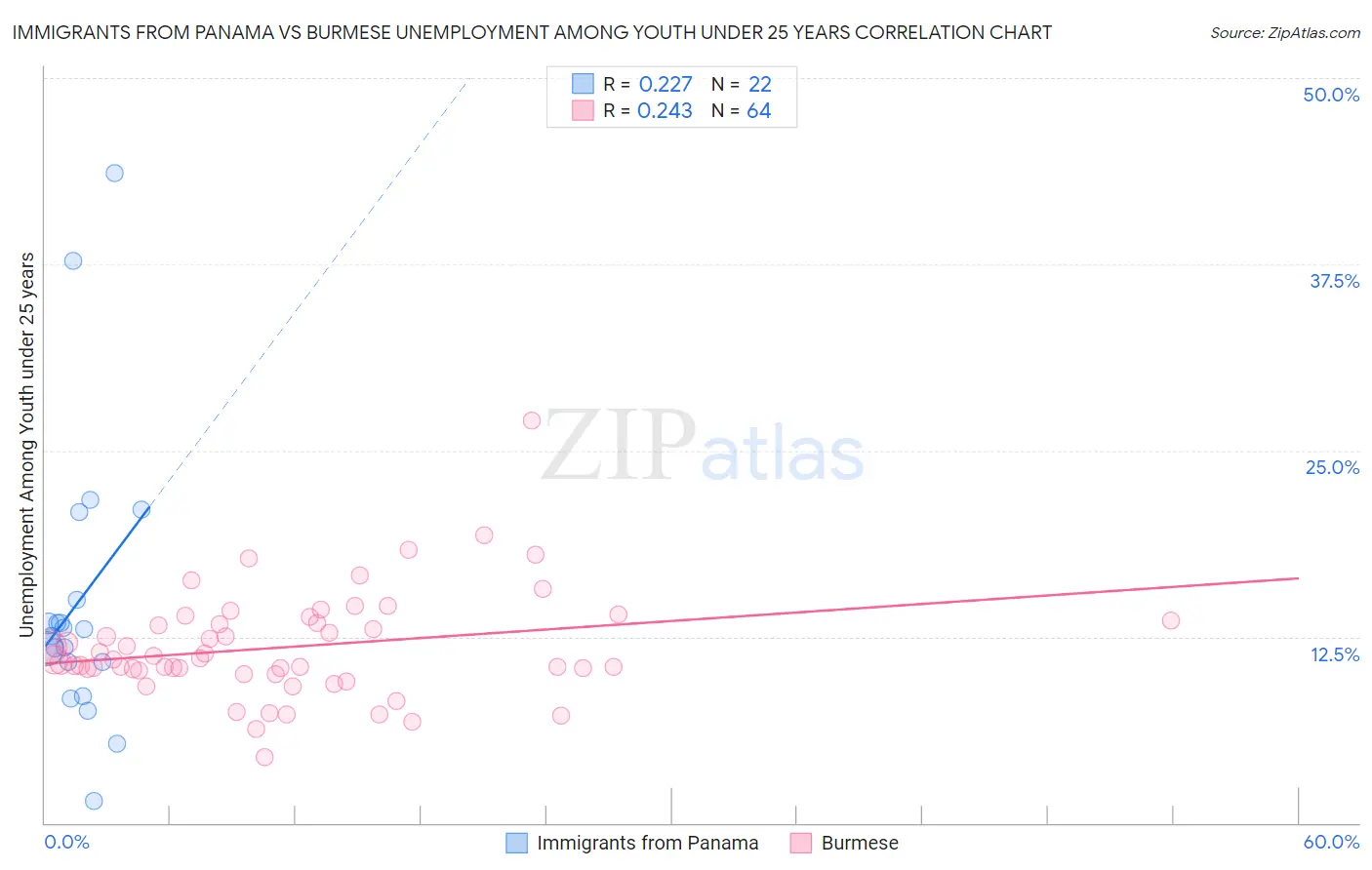 Immigrants from Panama vs Burmese Unemployment Among Youth under 25 years