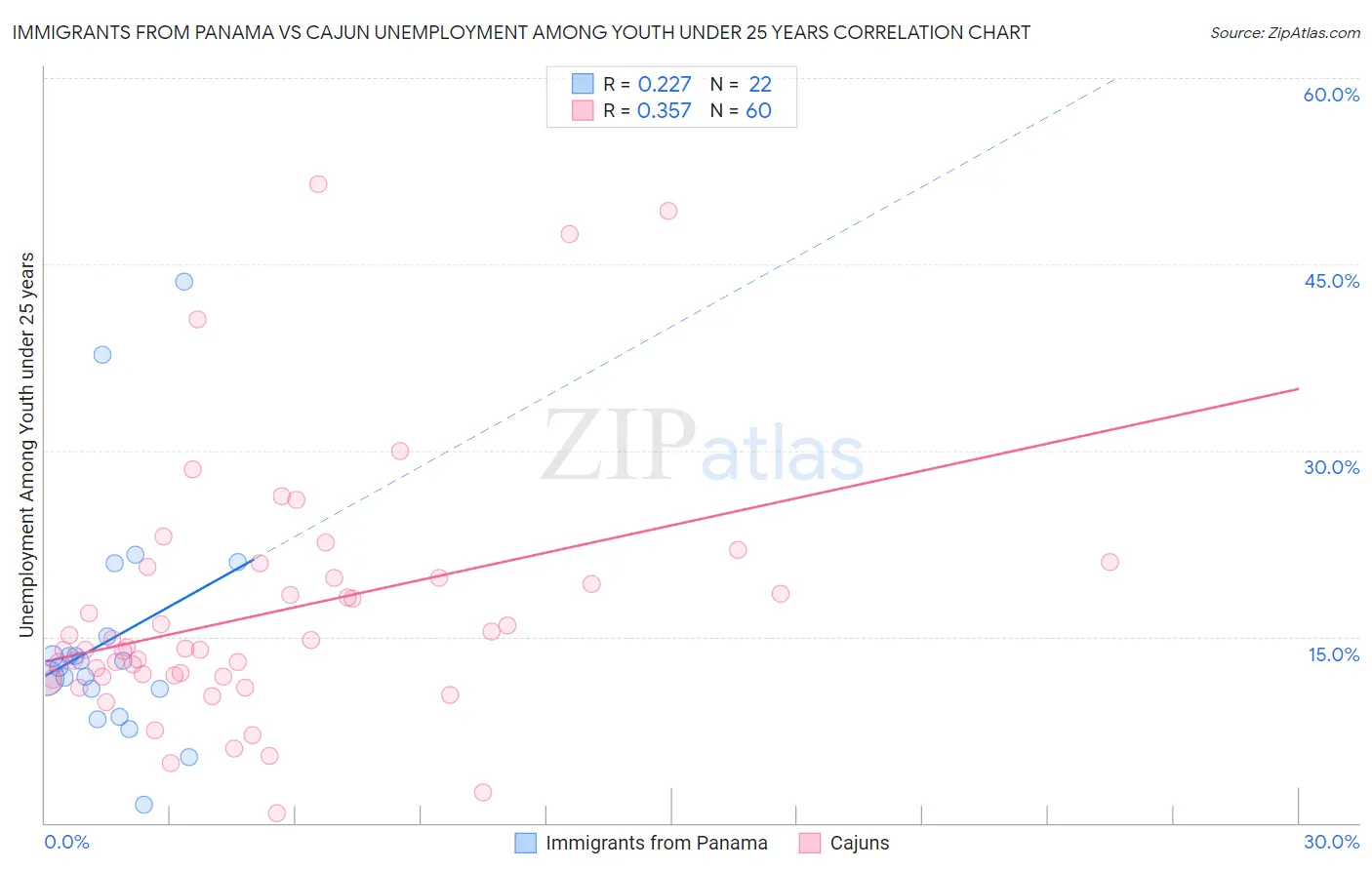 Immigrants from Panama vs Cajun Unemployment Among Youth under 25 years