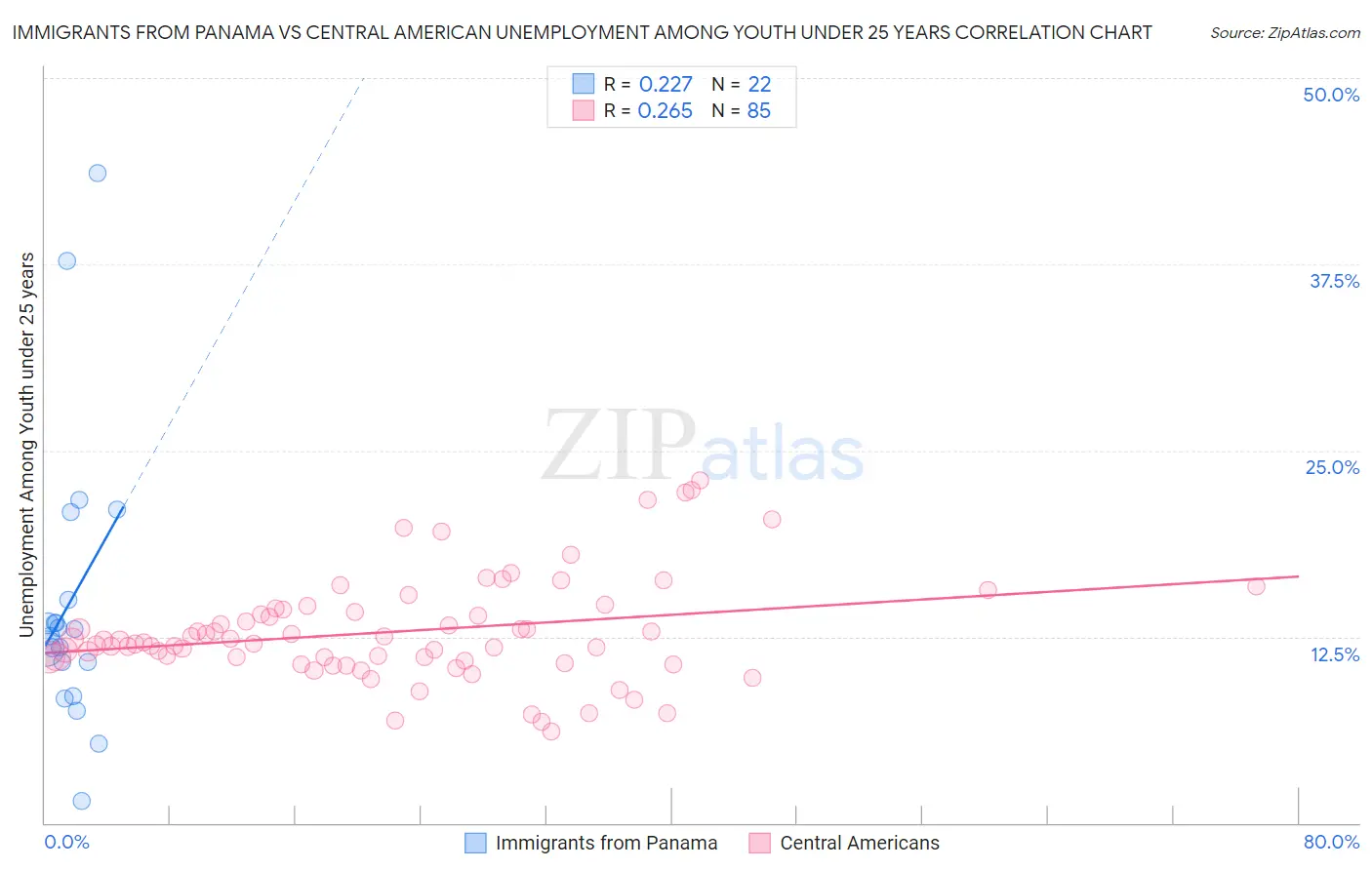 Immigrants from Panama vs Central American Unemployment Among Youth under 25 years