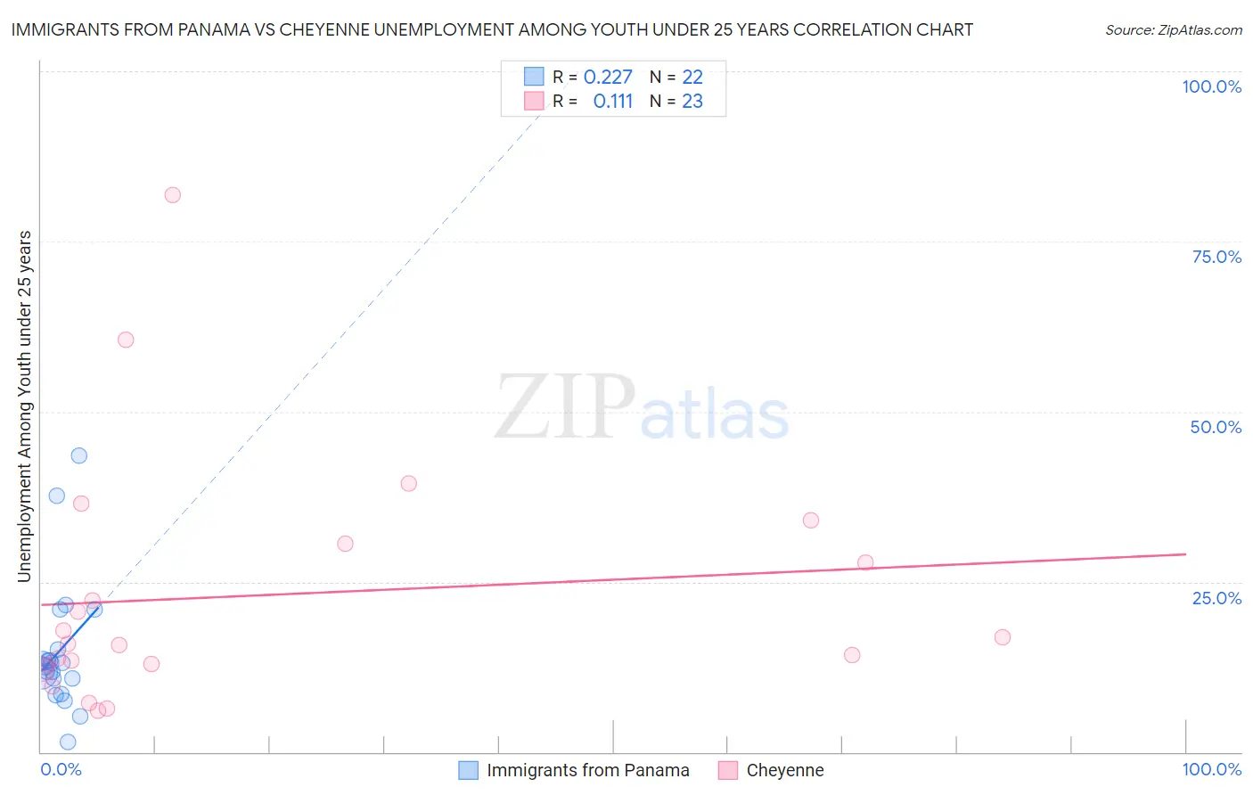Immigrants from Panama vs Cheyenne Unemployment Among Youth under 25 years
