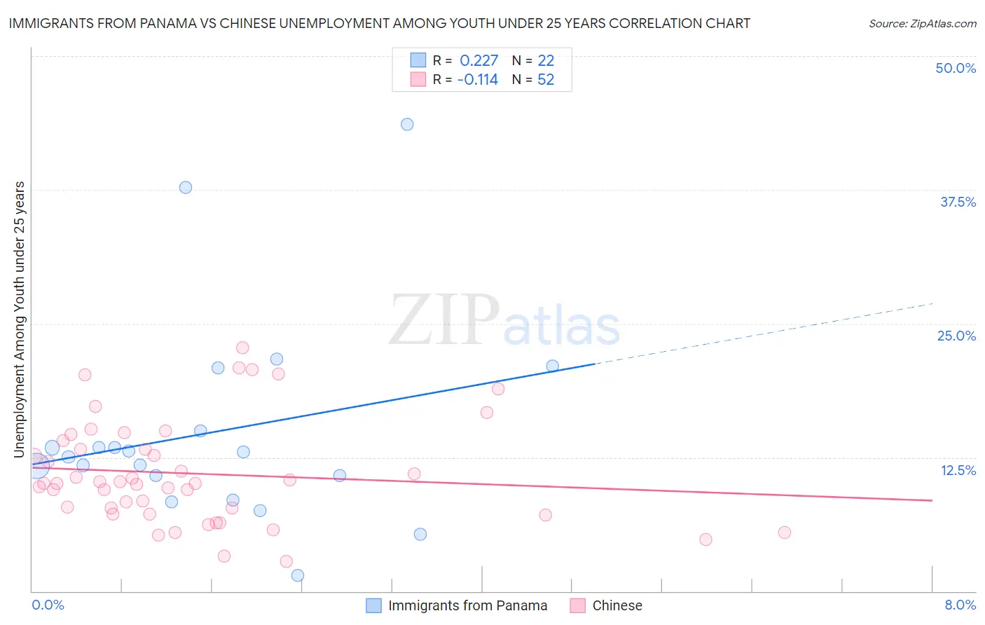 Immigrants from Panama vs Chinese Unemployment Among Youth under 25 years