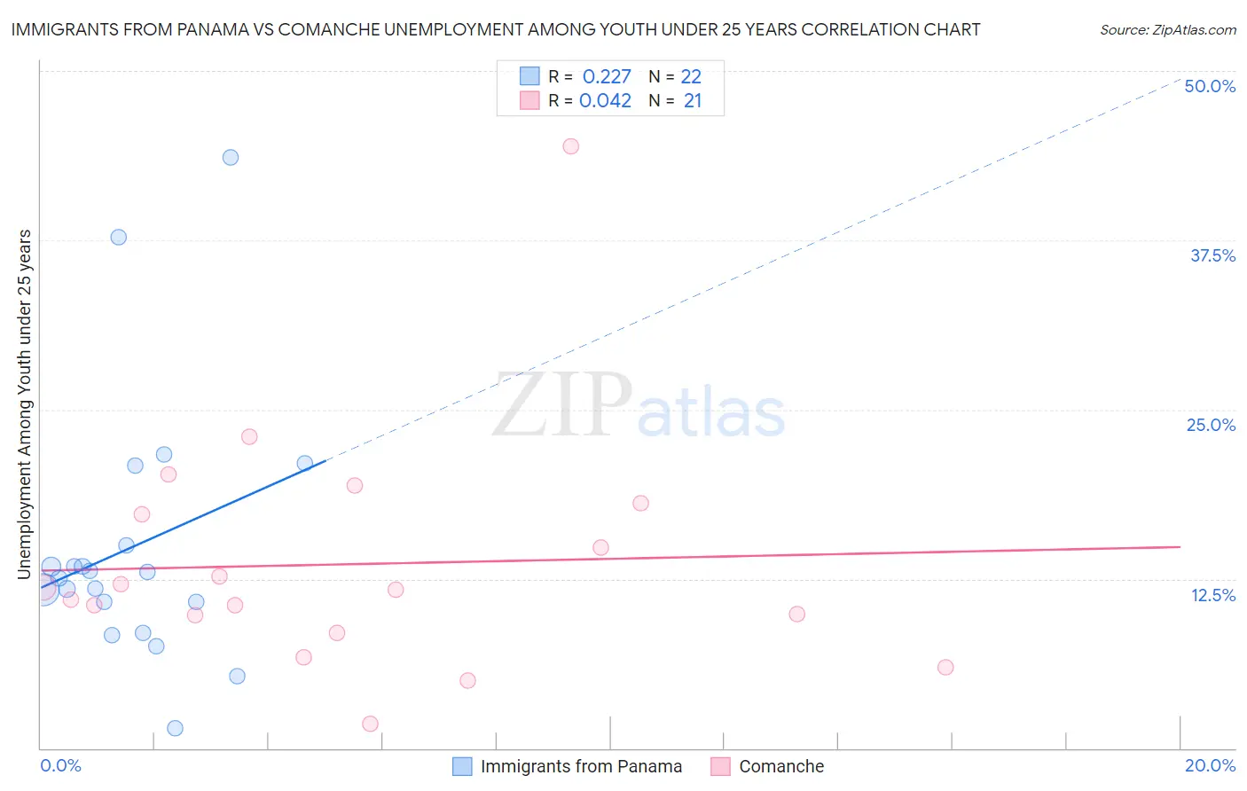 Immigrants from Panama vs Comanche Unemployment Among Youth under 25 years