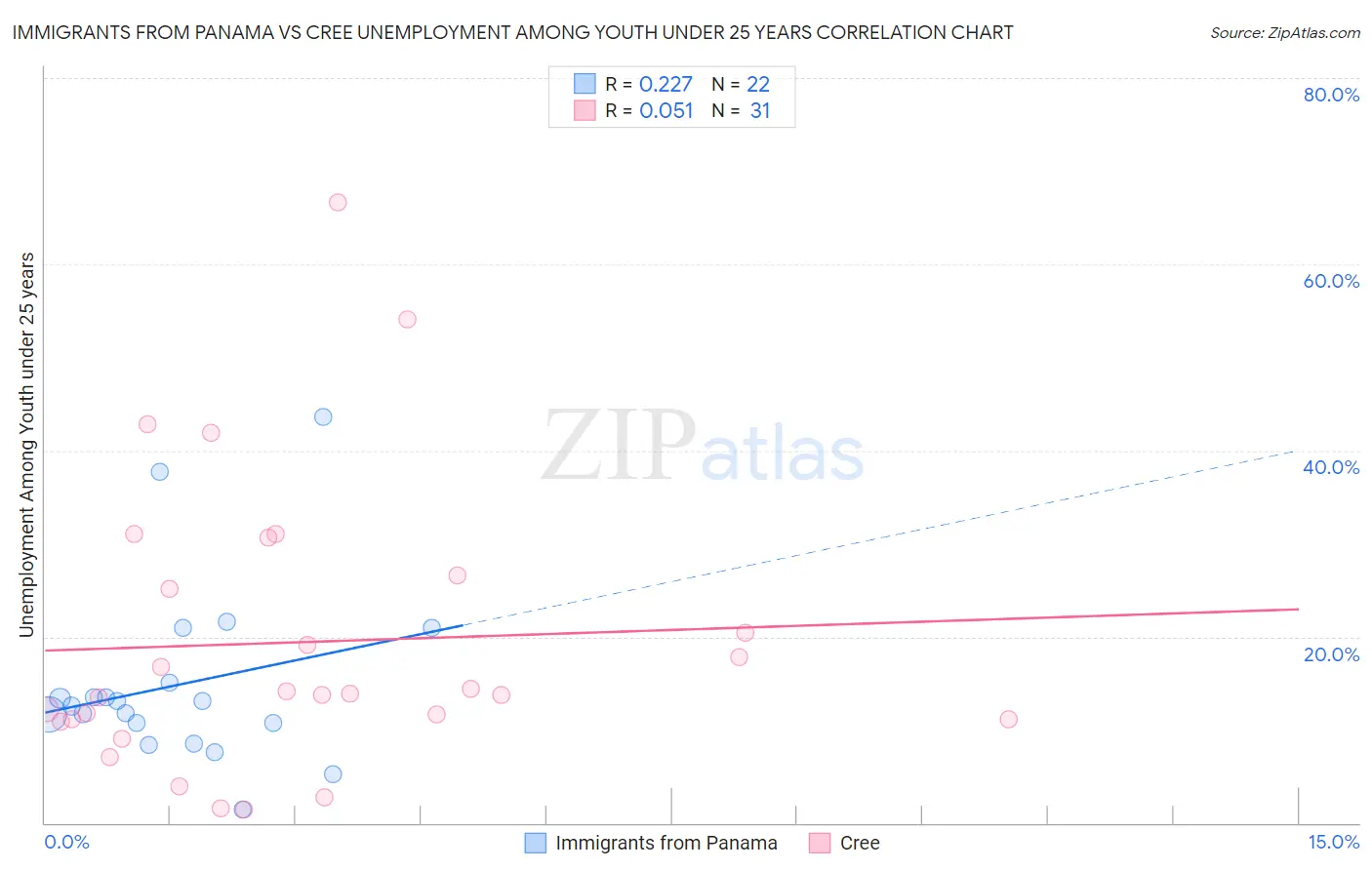 Immigrants from Panama vs Cree Unemployment Among Youth under 25 years