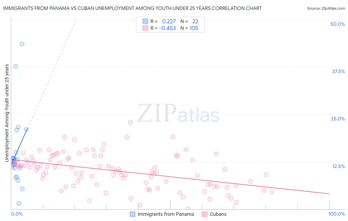 Immigrants from Panama vs Cuban Unemployment Among Youth under 25 years