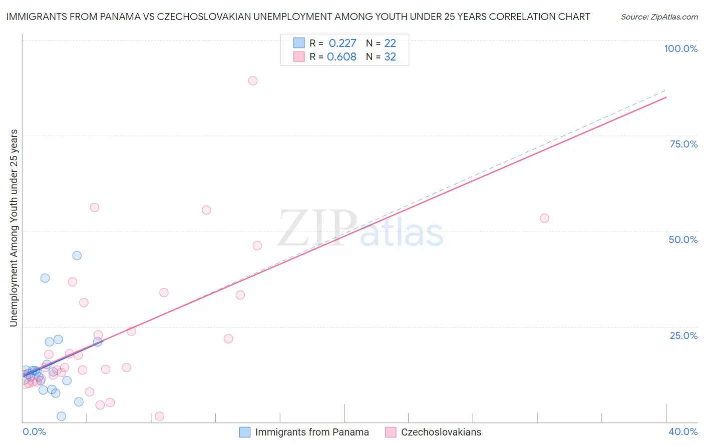 Immigrants from Panama vs Czechoslovakian Unemployment Among Youth under 25 years