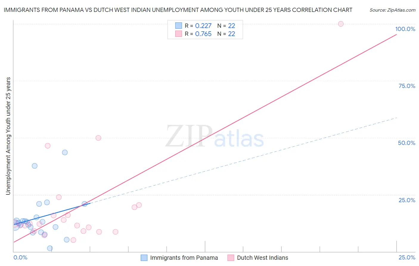 Immigrants from Panama vs Dutch West Indian Unemployment Among Youth under 25 years
