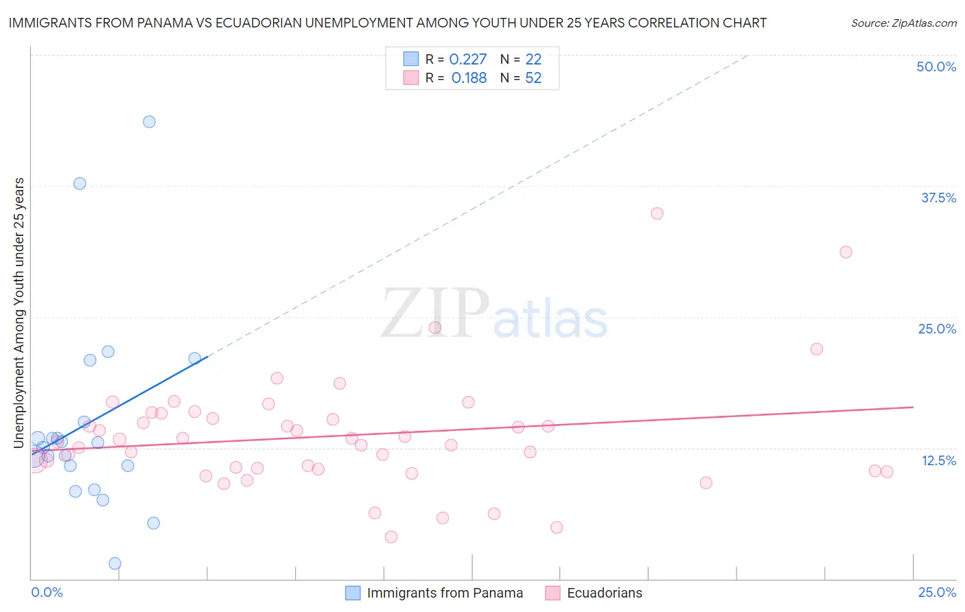 Immigrants from Panama vs Ecuadorian Unemployment Among Youth under 25 years